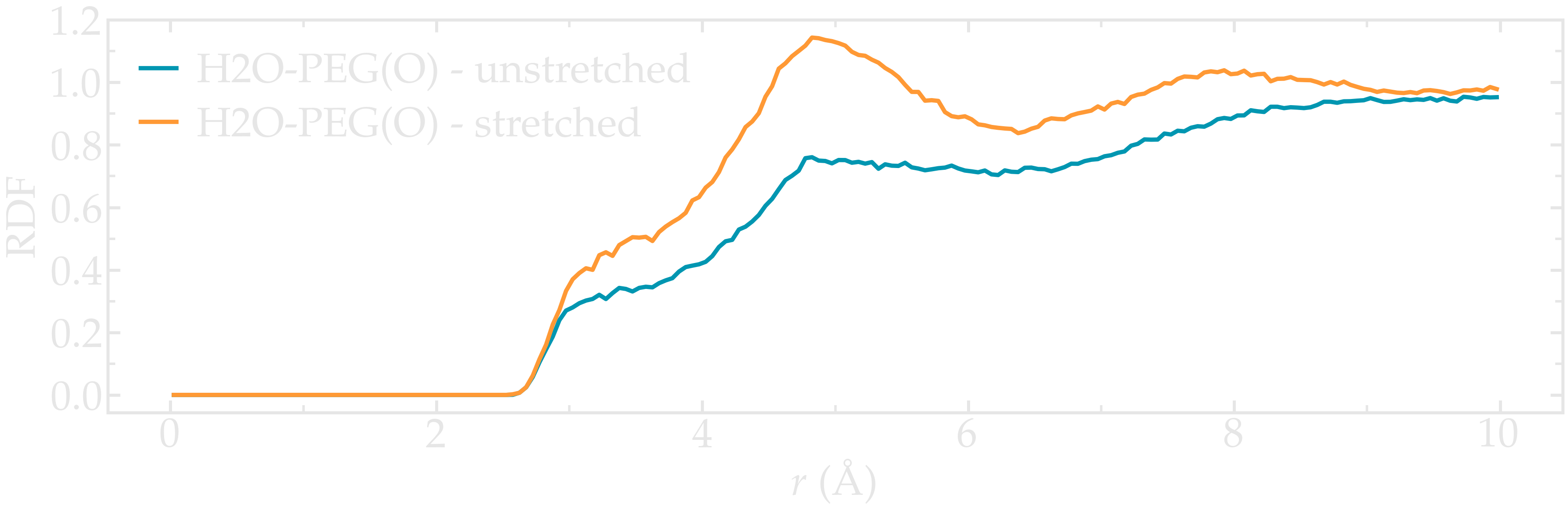 RDF g(r) for water and peg