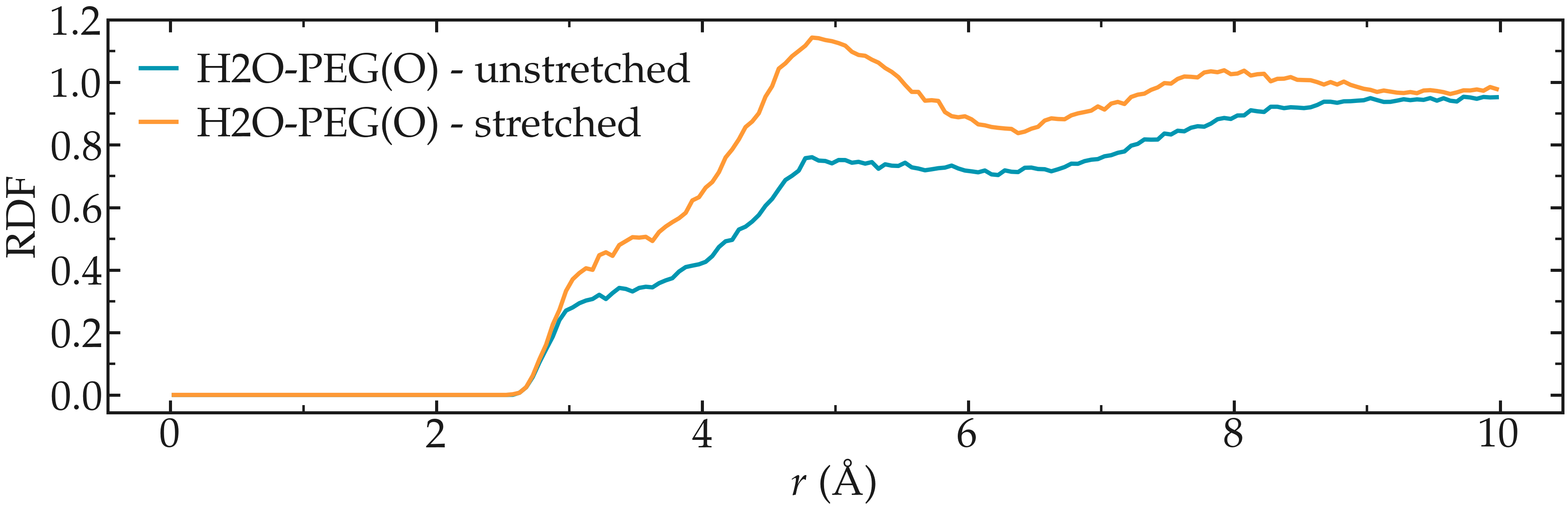 RDF g(r) for water and peg