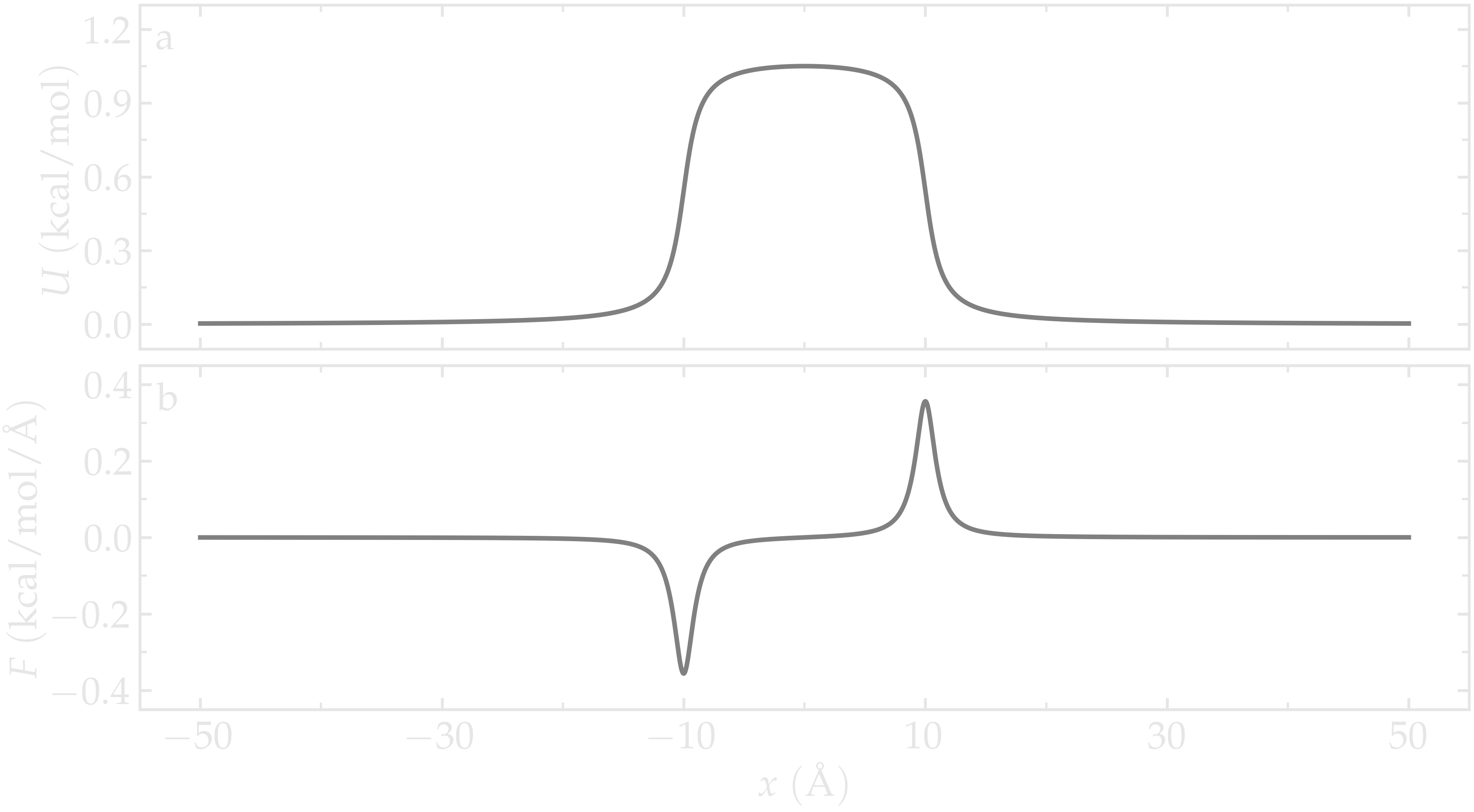 Potential imporsed to the atoms