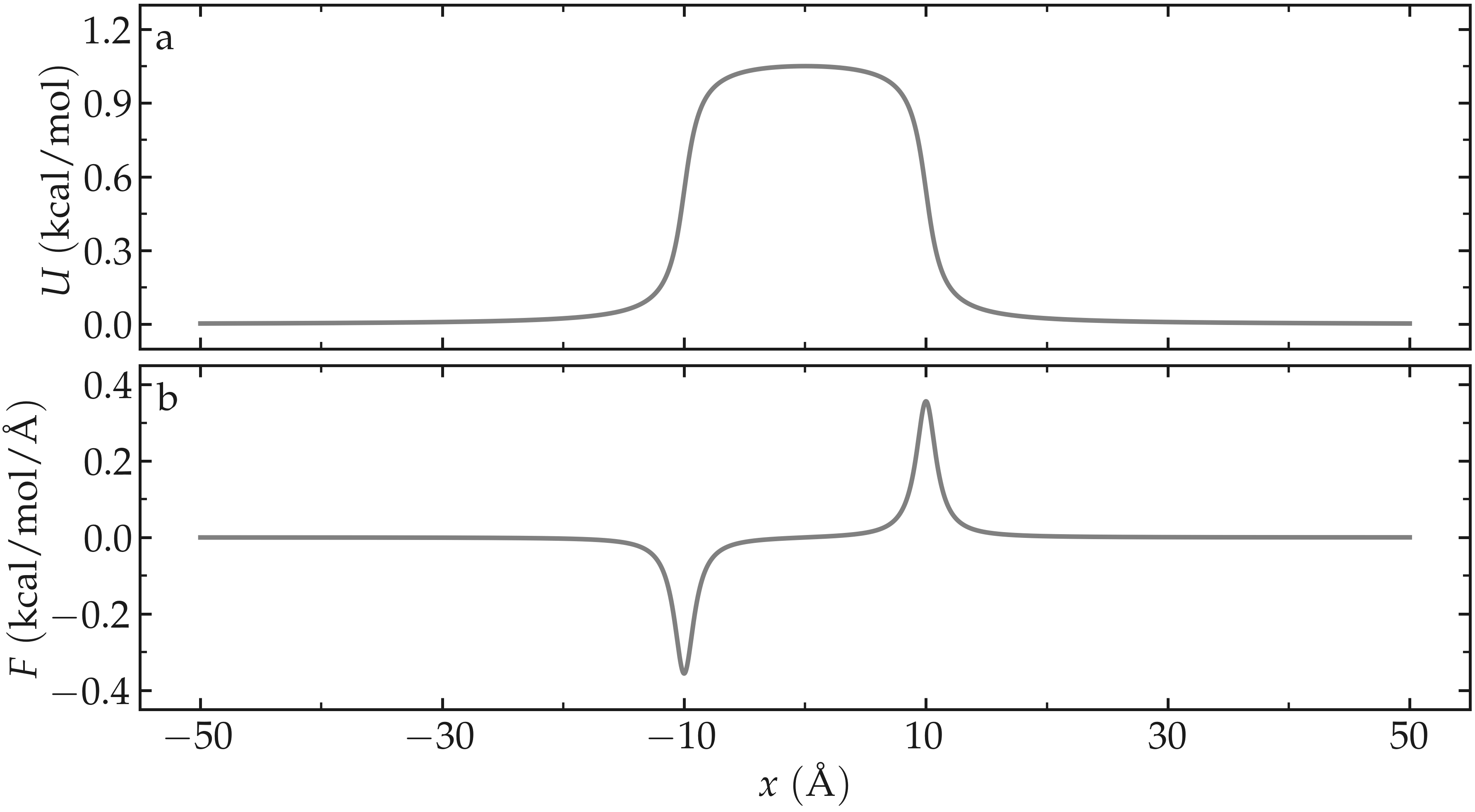 Potential imporsed to the atoms