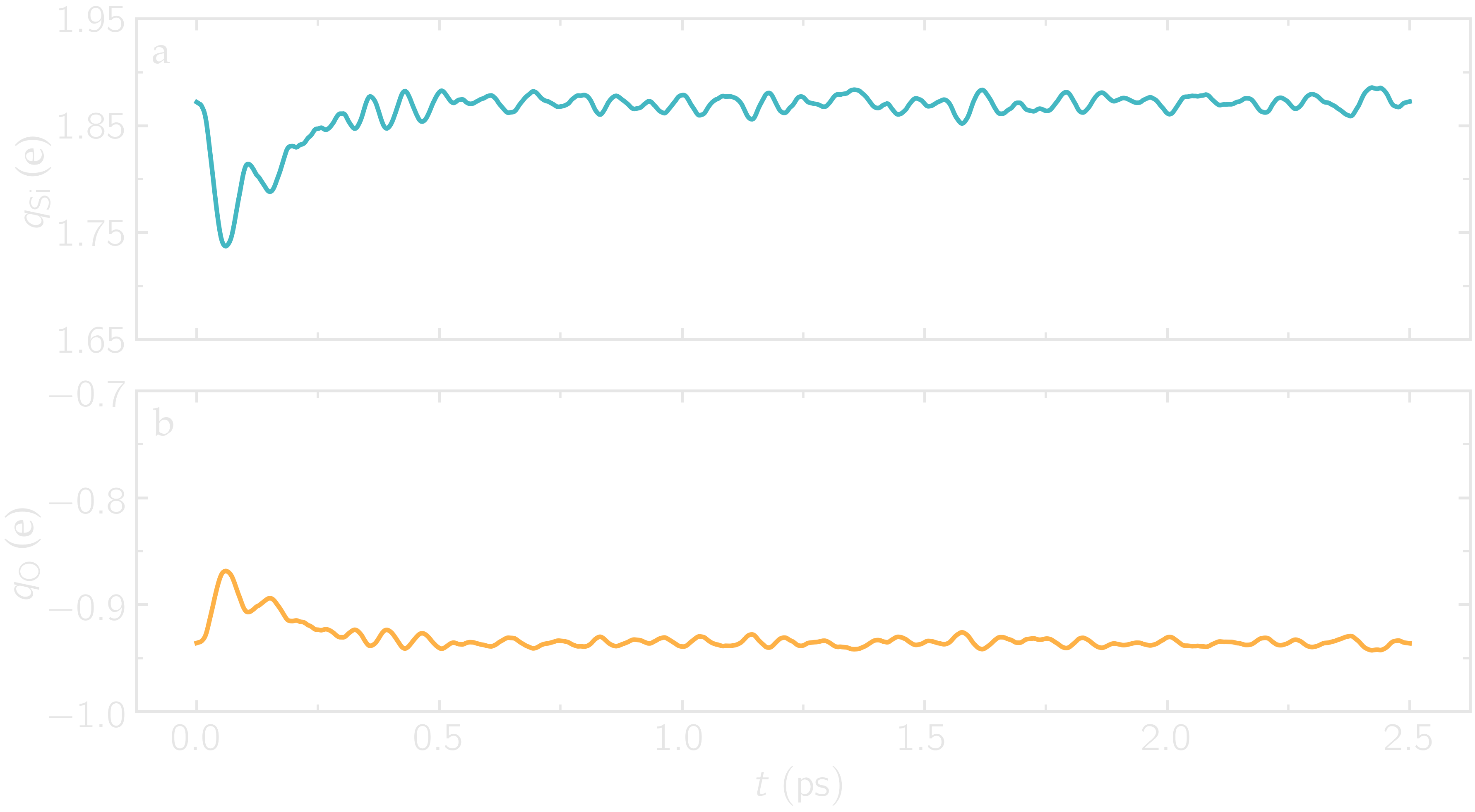 Charge of silica during equilibration with reaxff and LAMMPS