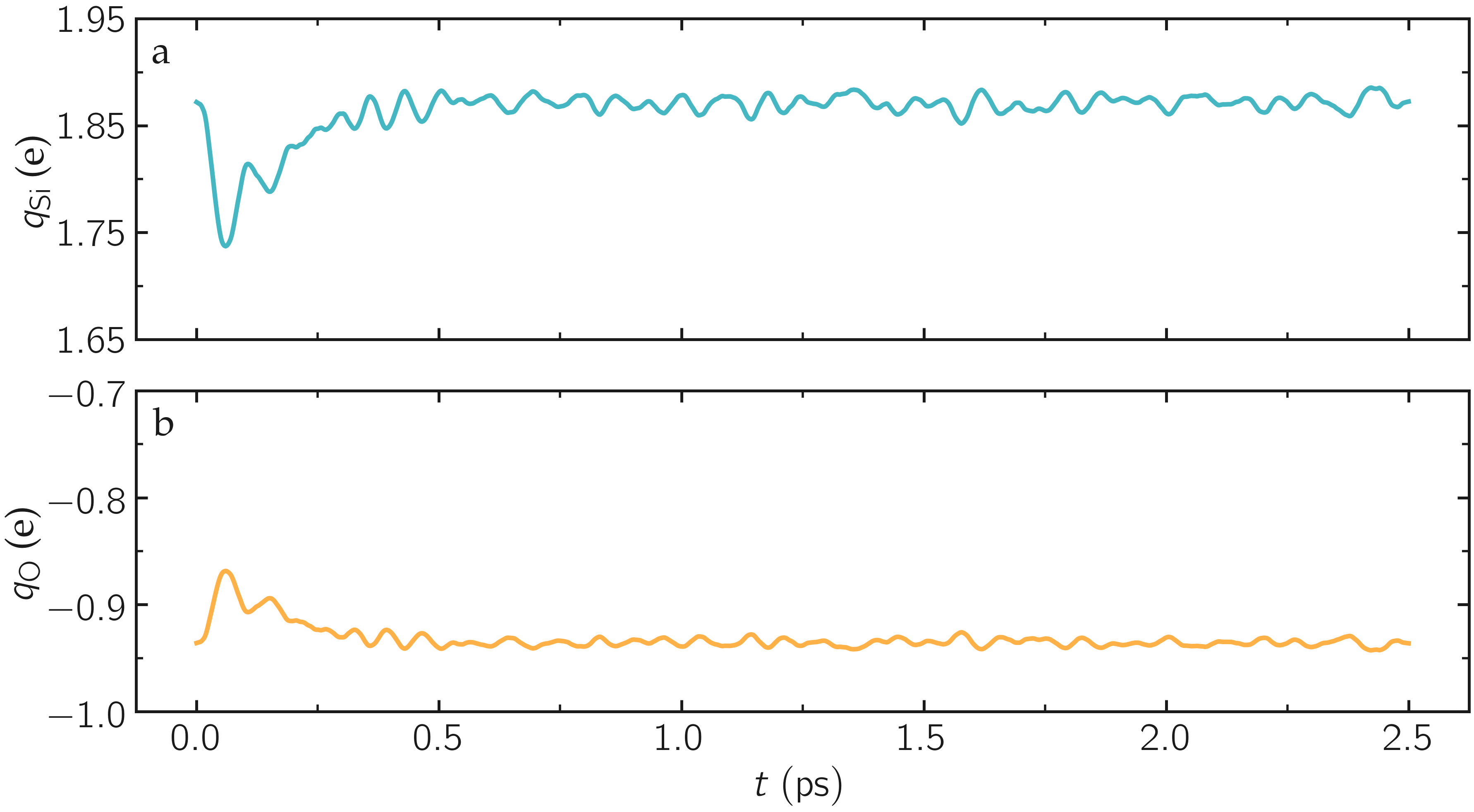 Charge of silica during equilibration with reaxff and LAMMPS