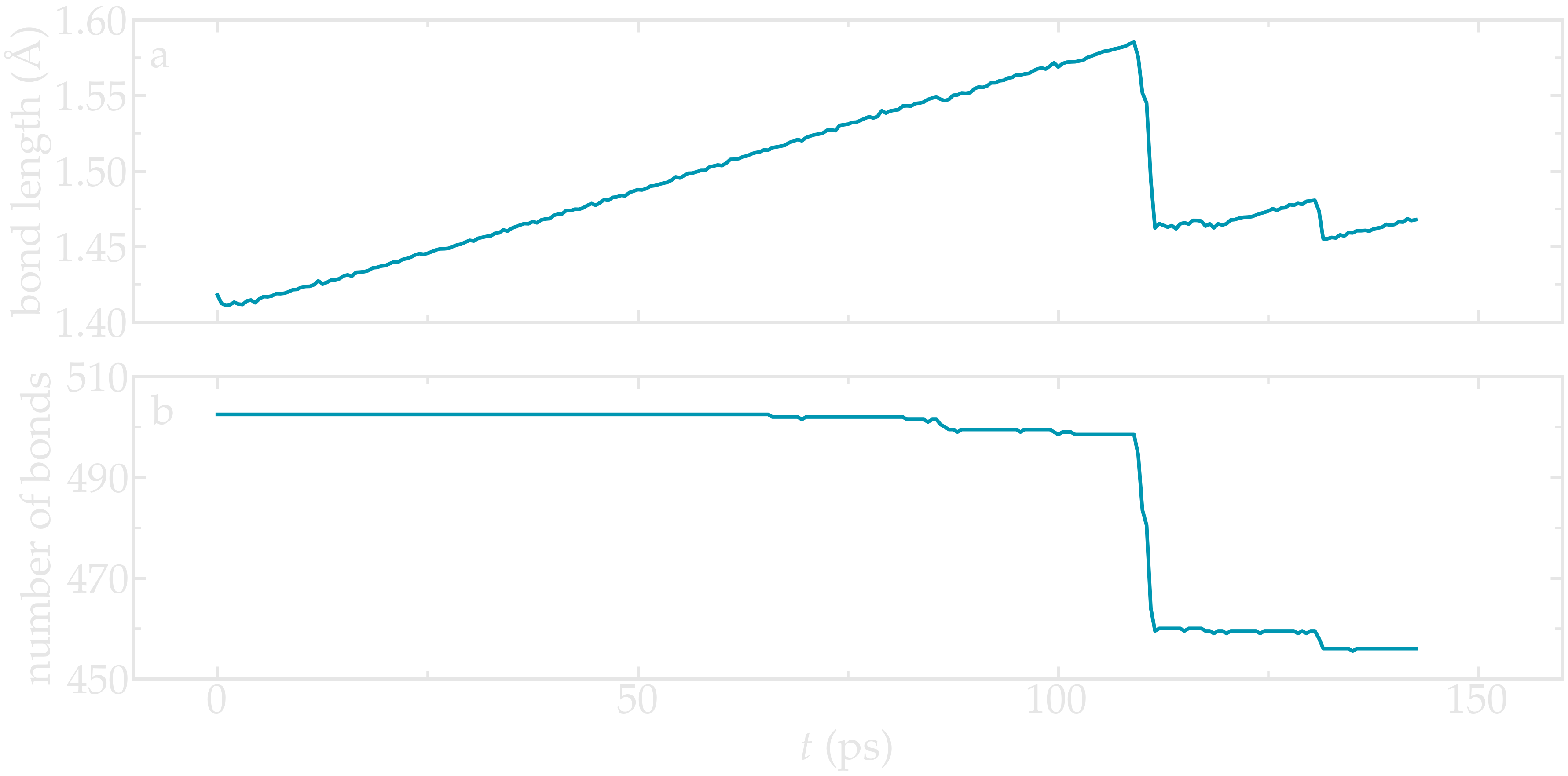 plot of the bond length and distance versus time