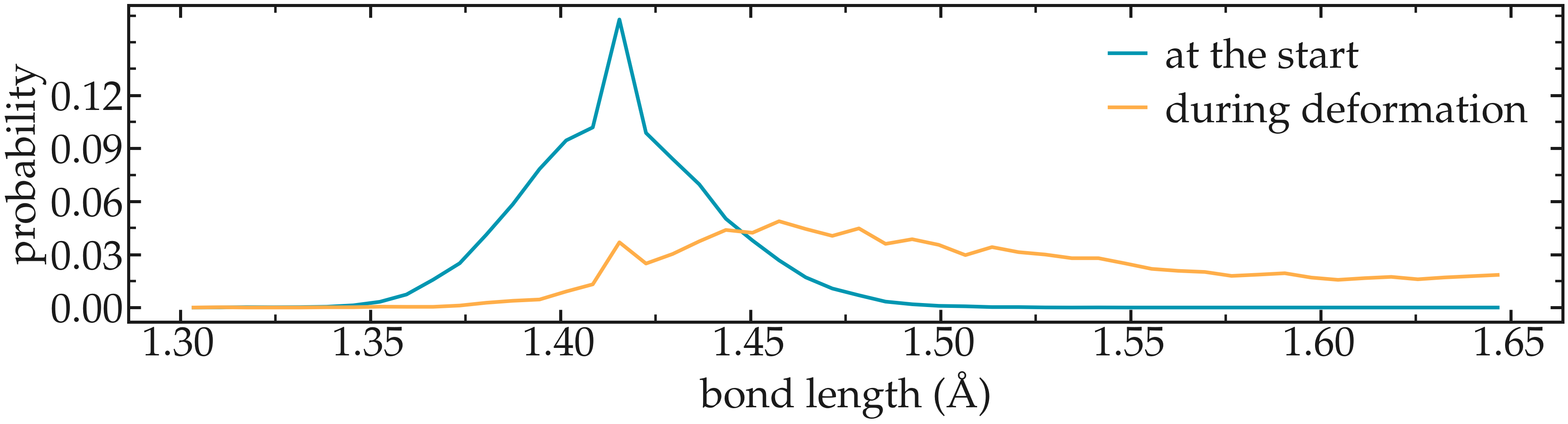 plot of the bond distribution