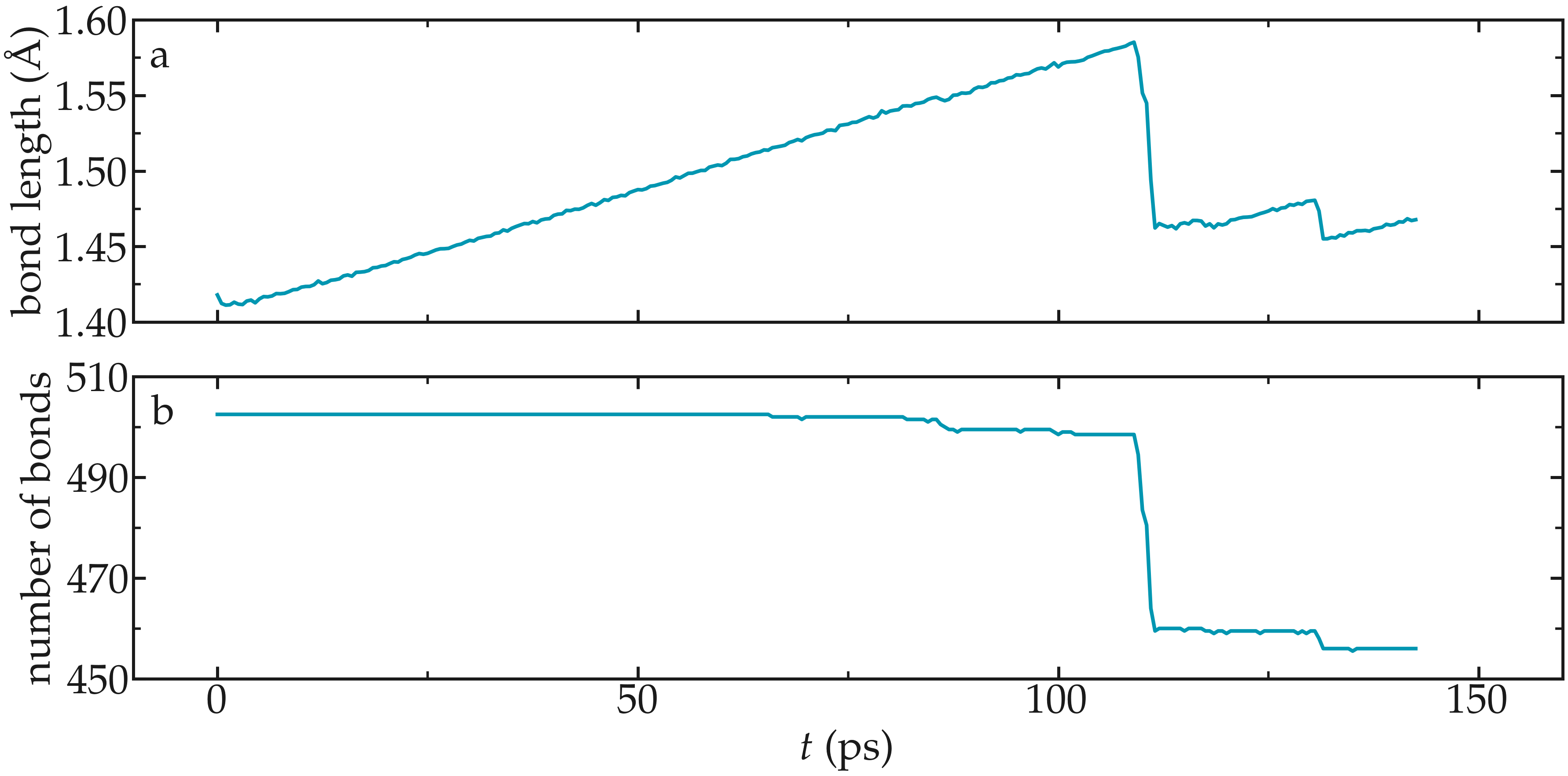 plot of the bond length and distance versus time