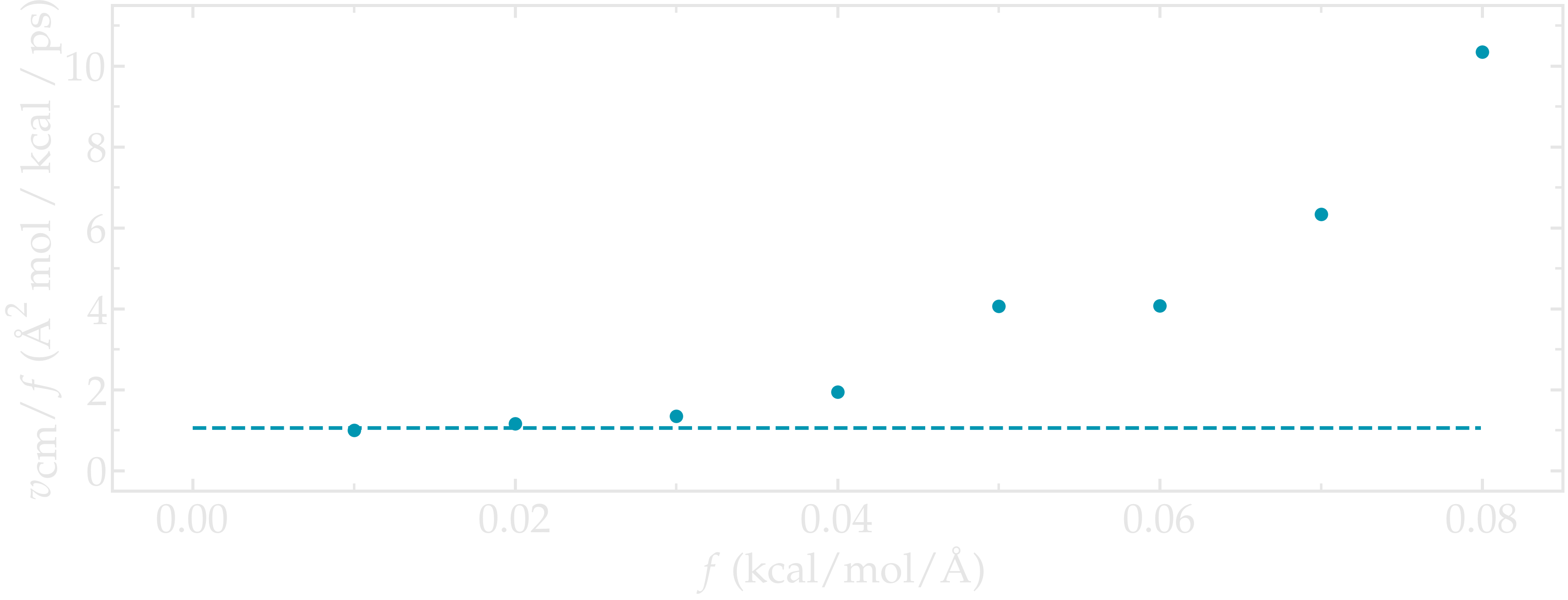 Velocity of the fluid under imposed force (POISEUILLE FLOW)