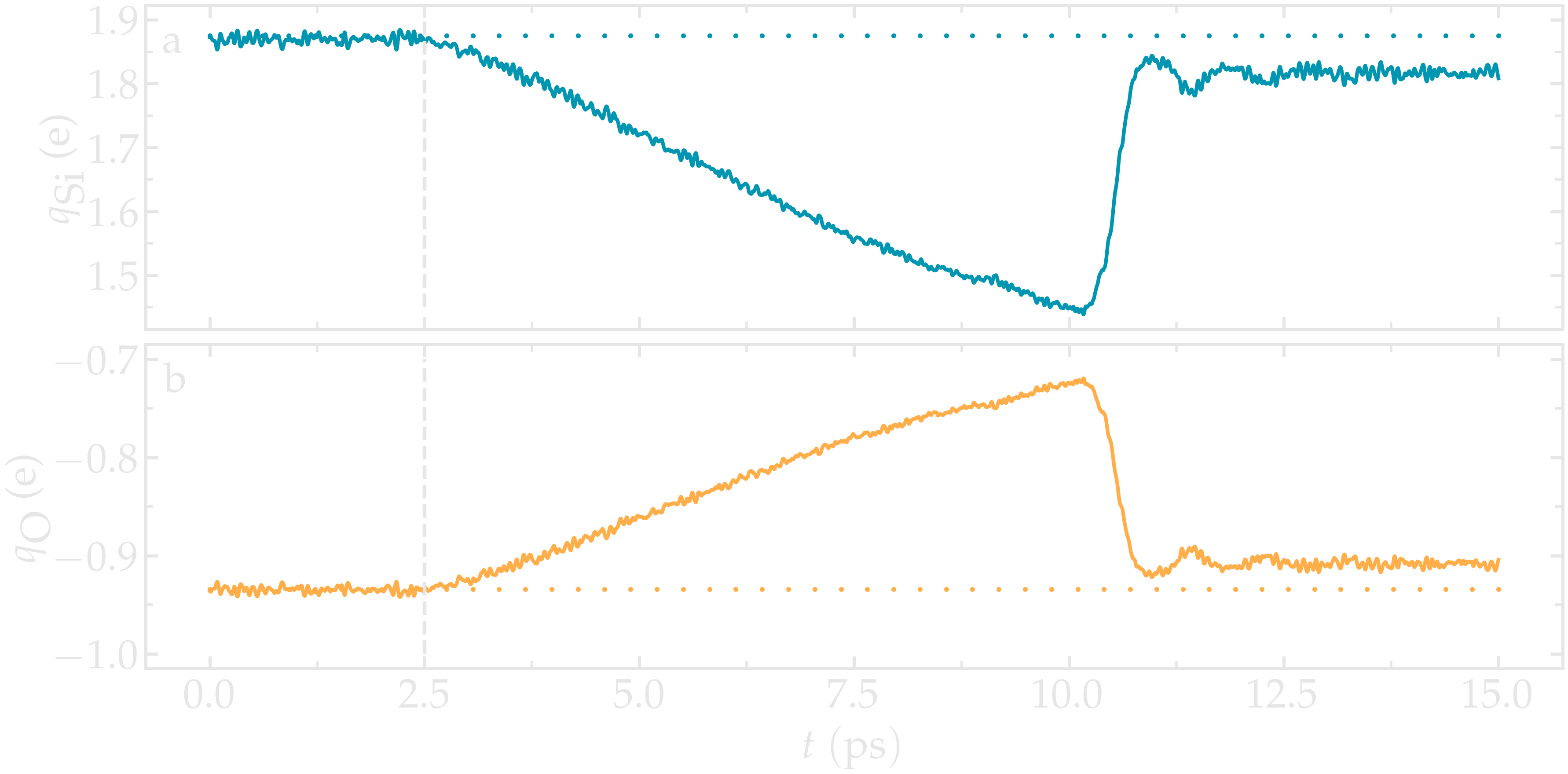 Charge of silica during deformation of the silicon oxide with LAMMPS and reaxff