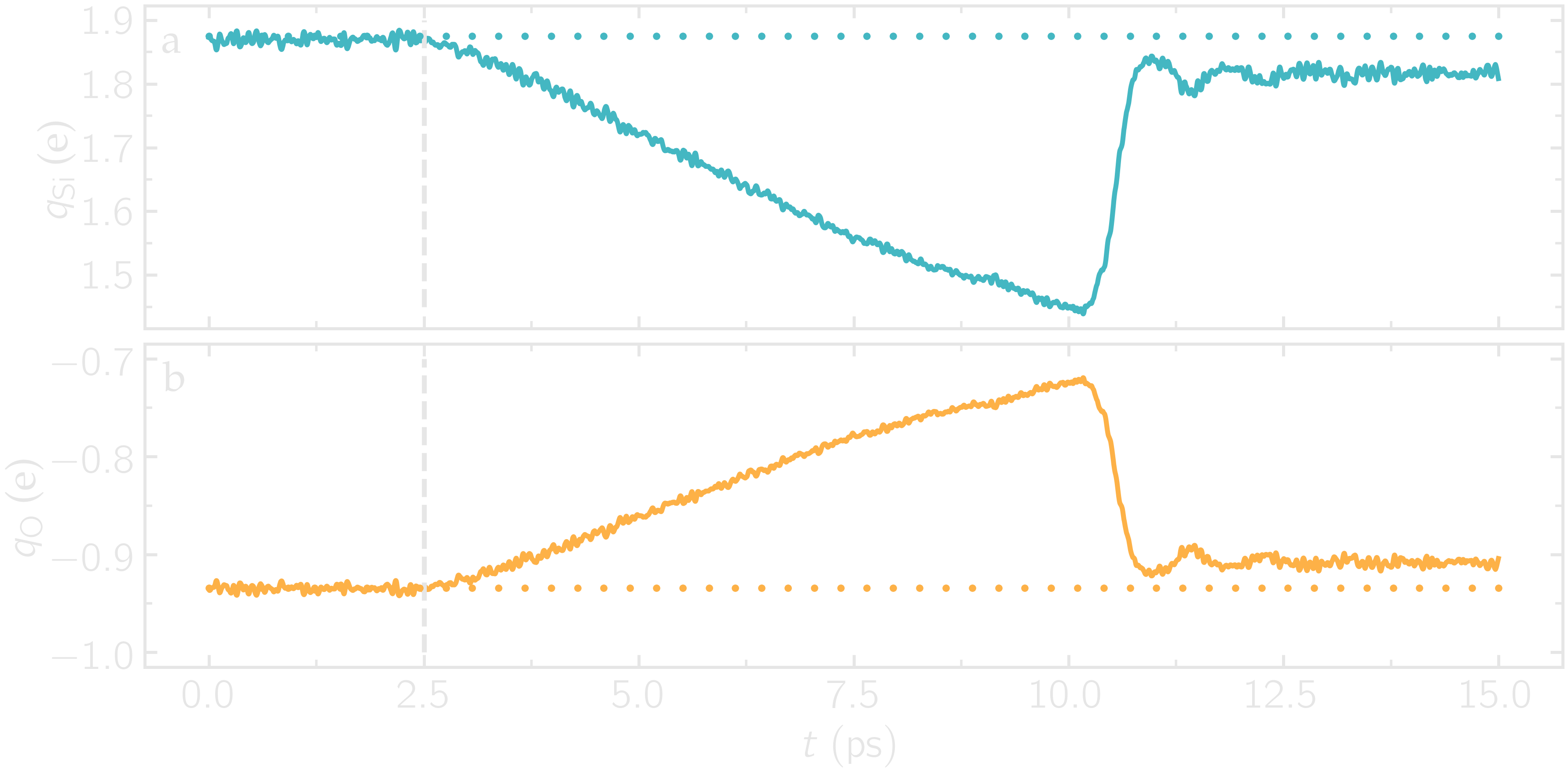 Charge of silica during deformation of the silicon oxide with LAMMPS and reaxff