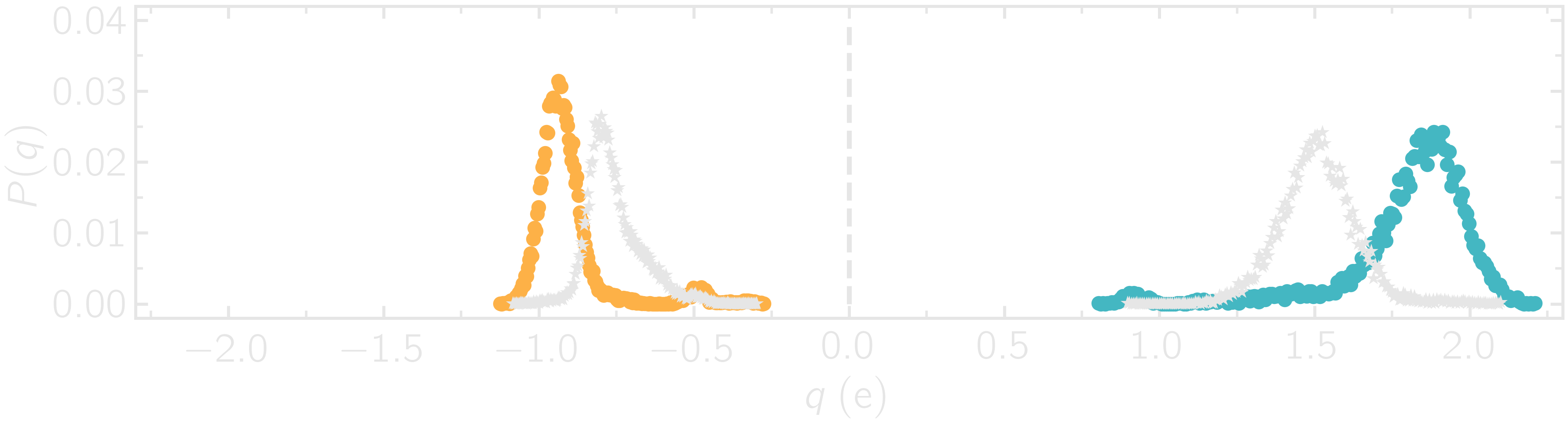 Distribution charge of silica and oxygen during equilibration with reaxff