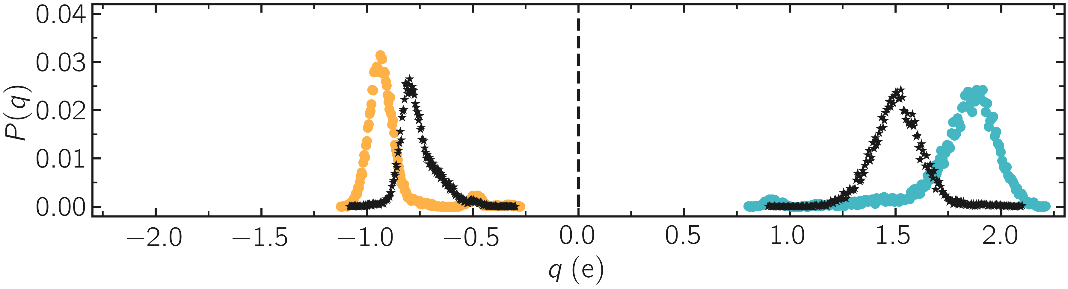 Distribution charge of silica and oxygen during equilibration with reaxff