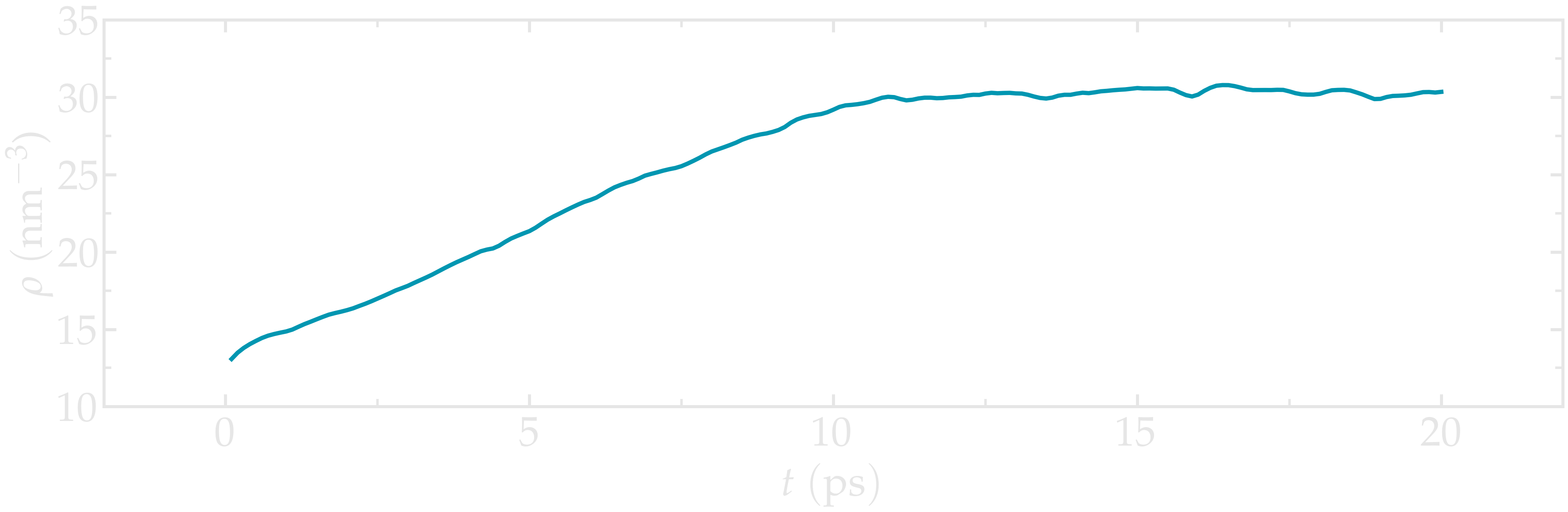 Curves showing the equilibration of the water reservoir