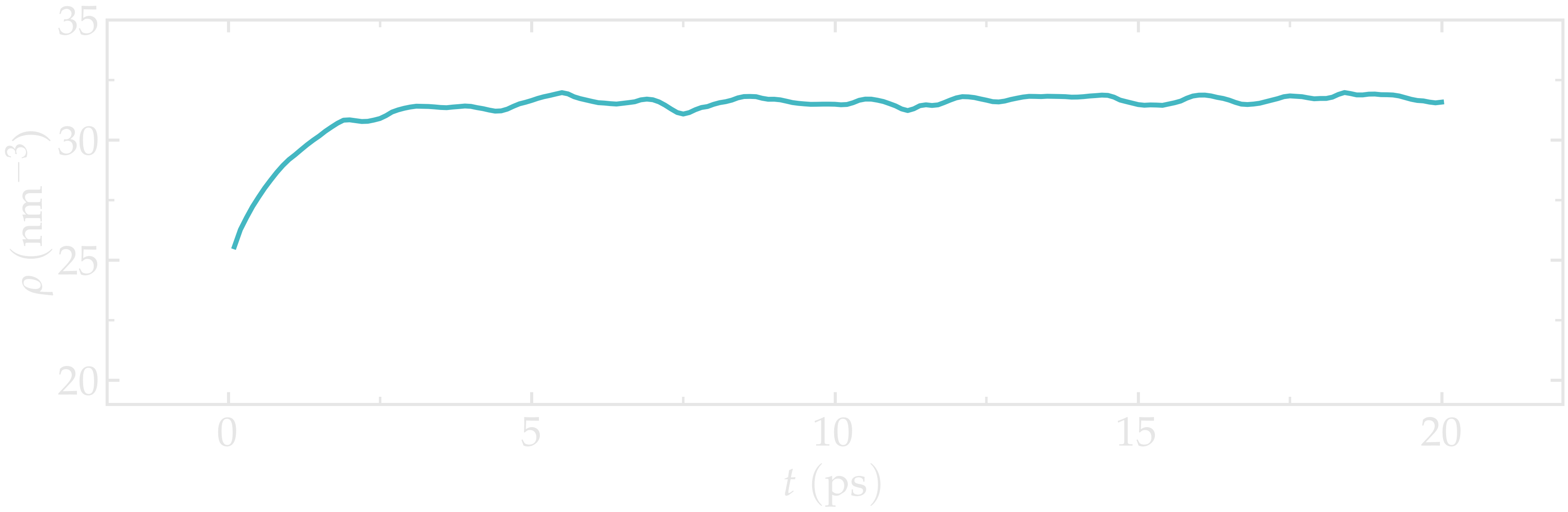 Curves showing the equilibration of the water reservoir