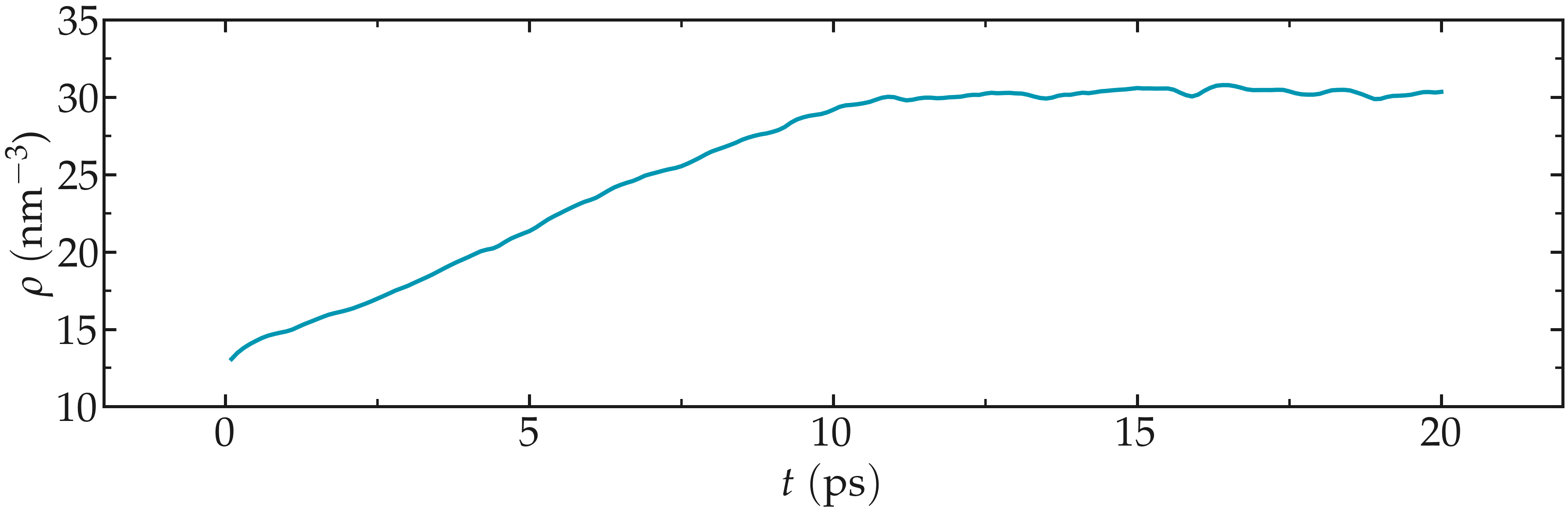 Curves showing the equilibration of the water reservoir