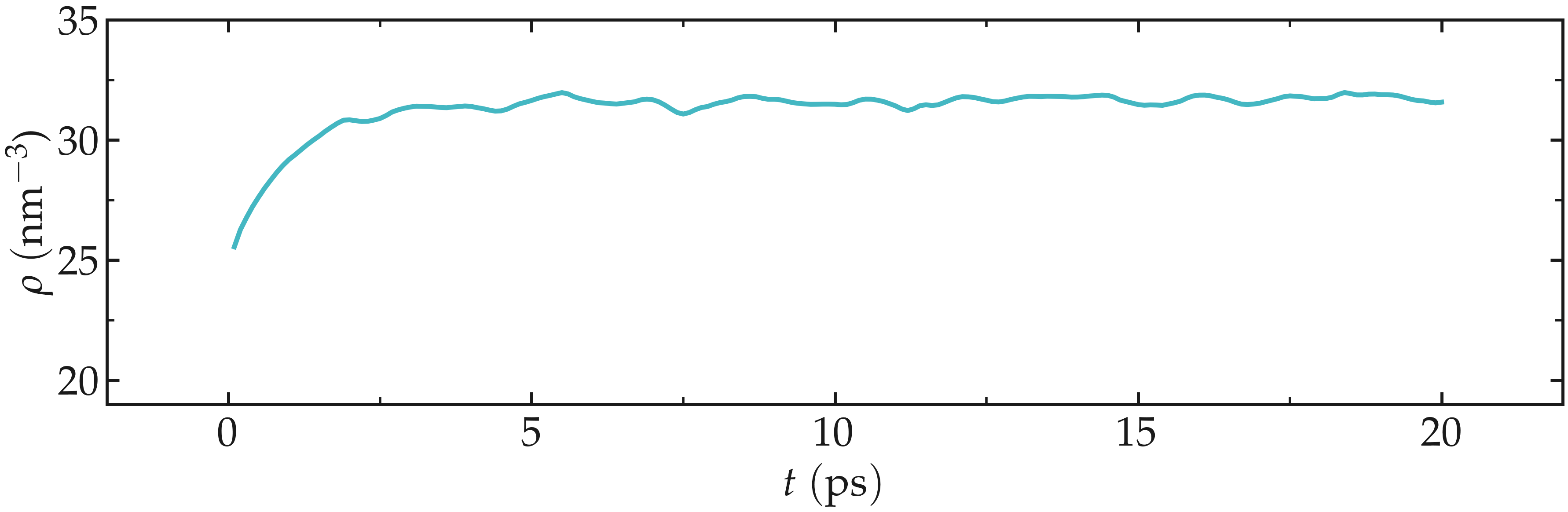 Curves showing the equilibration of the water reservoir