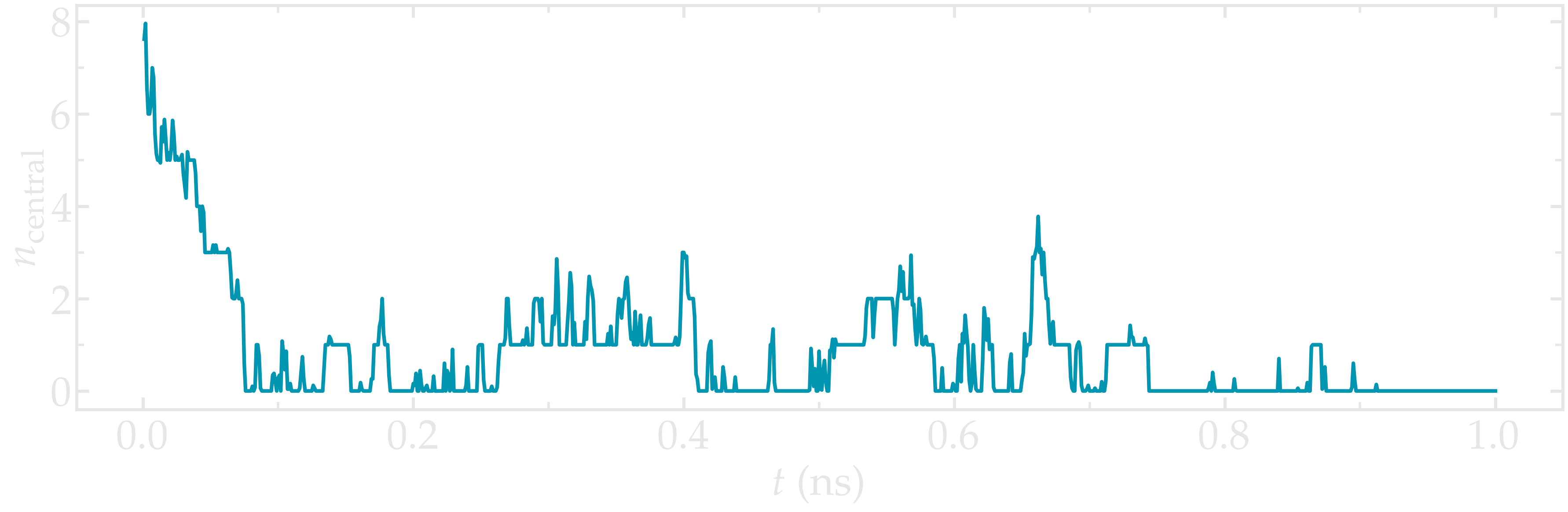 Number of particles in the central region as a function of time