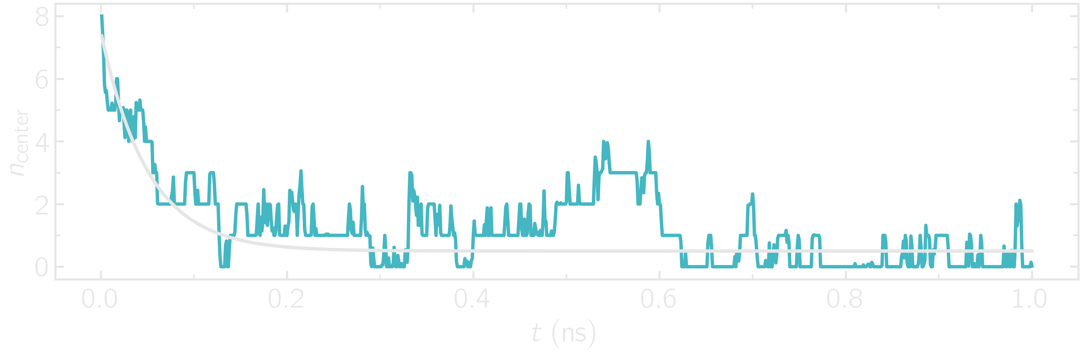 Number of particles in the central region as a function of time