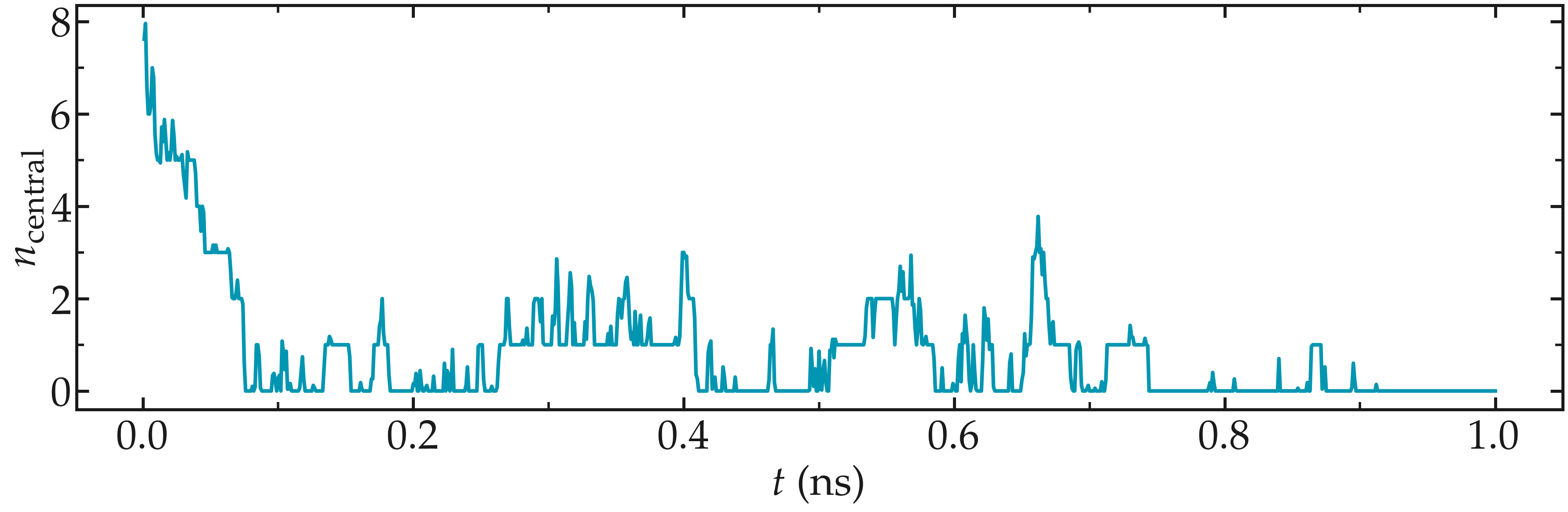 Number of particles in the central region as a function of time