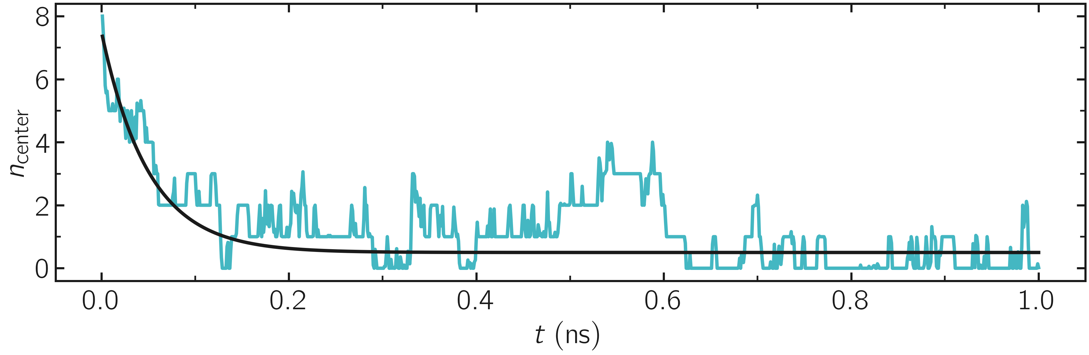 Number of particles in the central region as a function of time