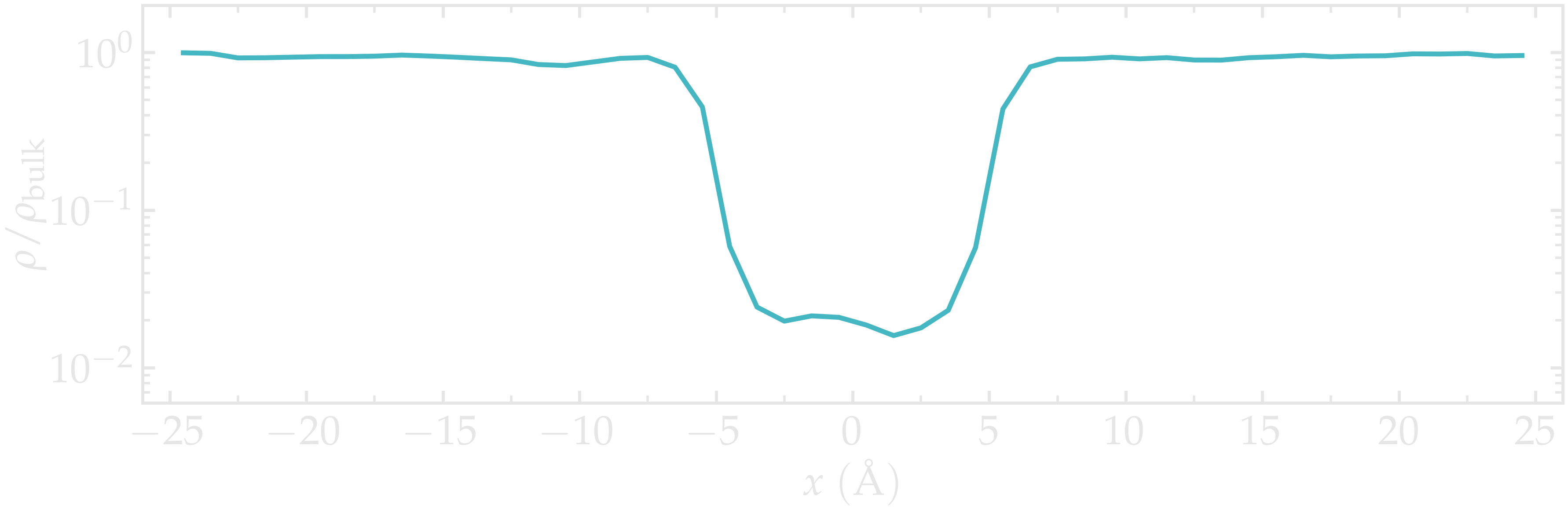 Averaged density profile