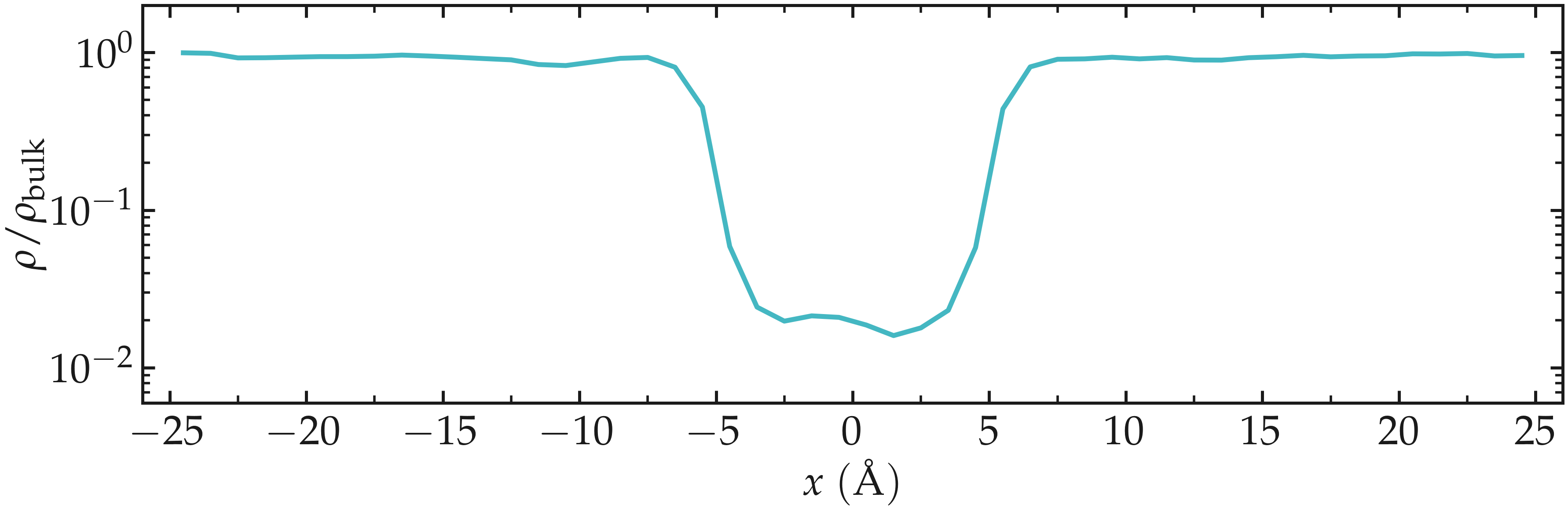 Averaged density profile