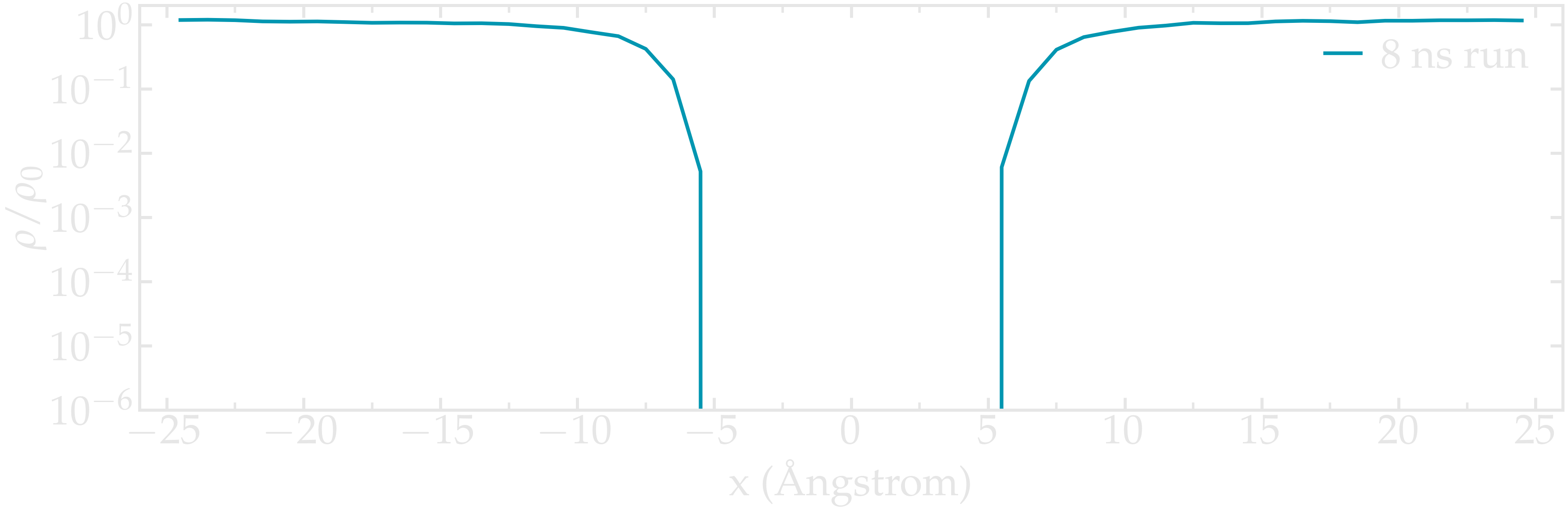 Averaged density profile  large potential