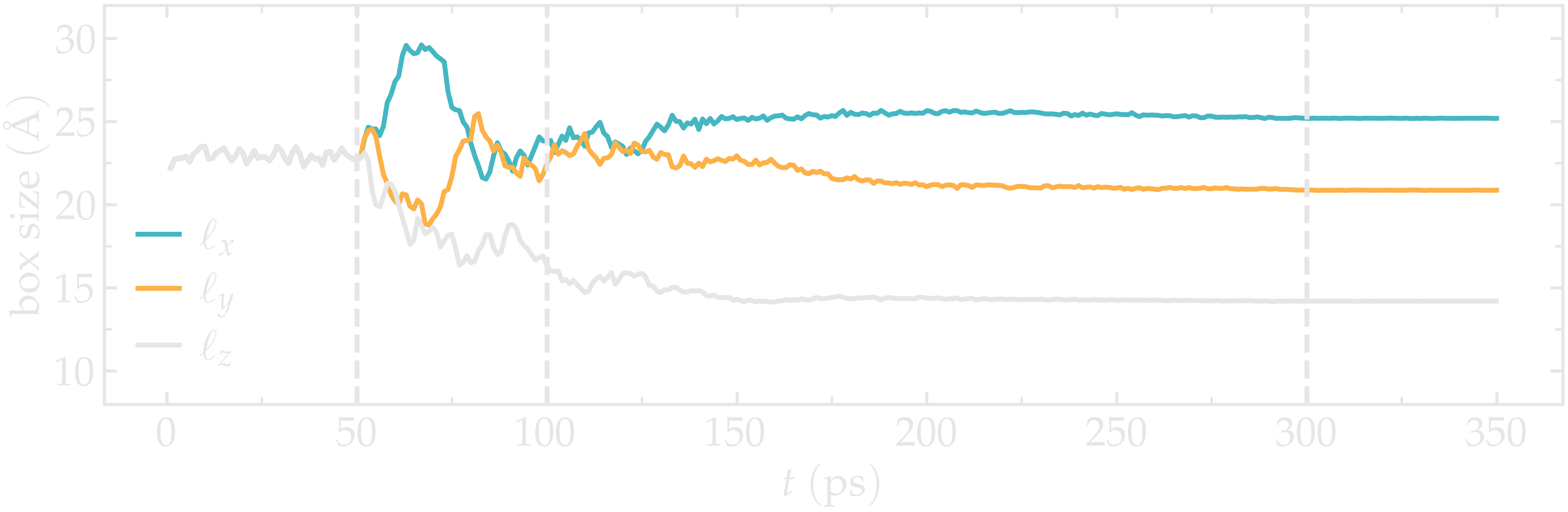 box dimensions during annealing, from melt to solid