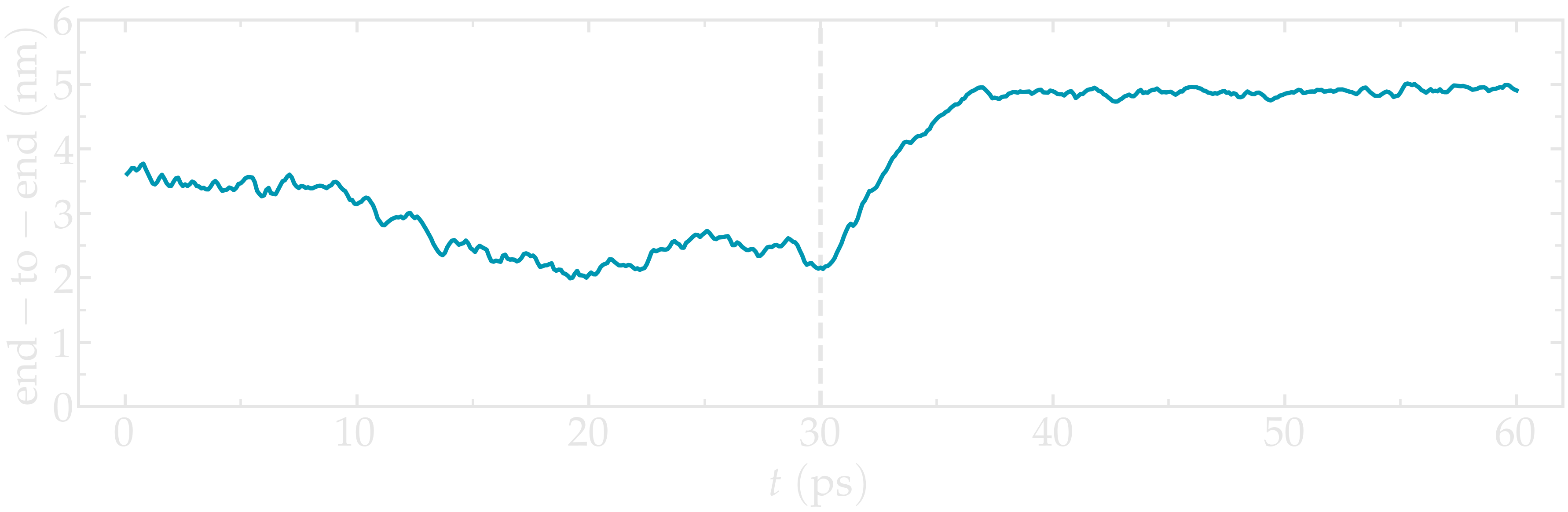 plot of the end-to-end distance versus time