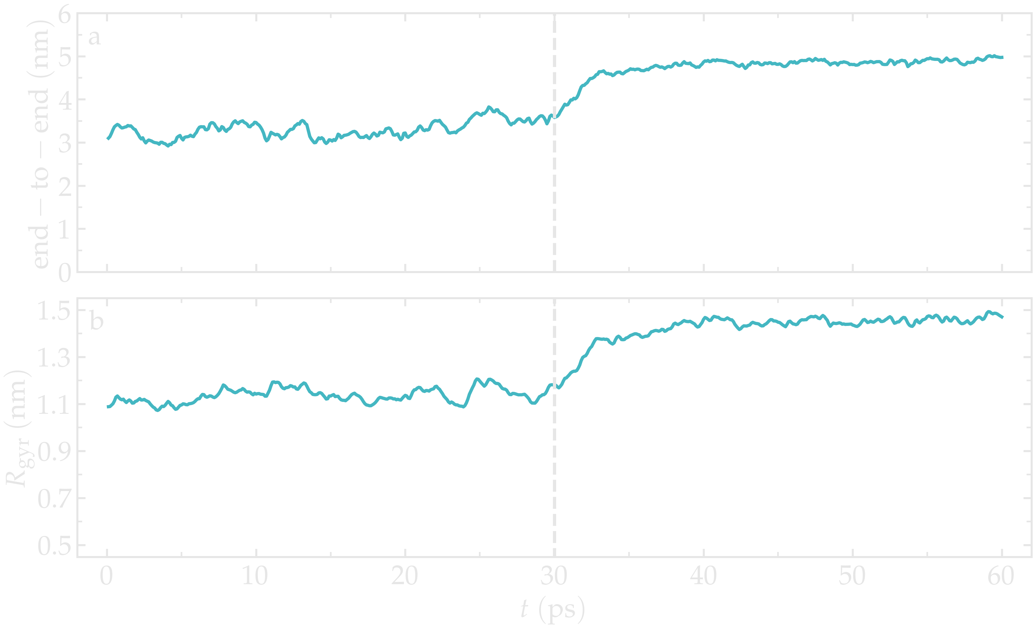 plot of the end-to-end distance versus time