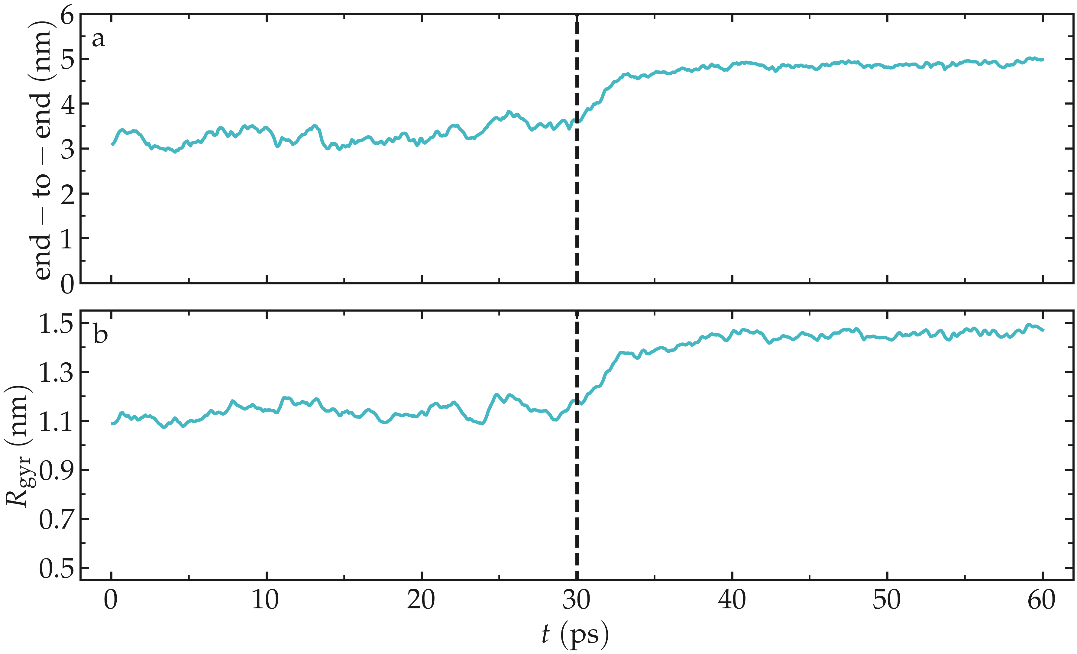 plot of the end-to-end distance versus time