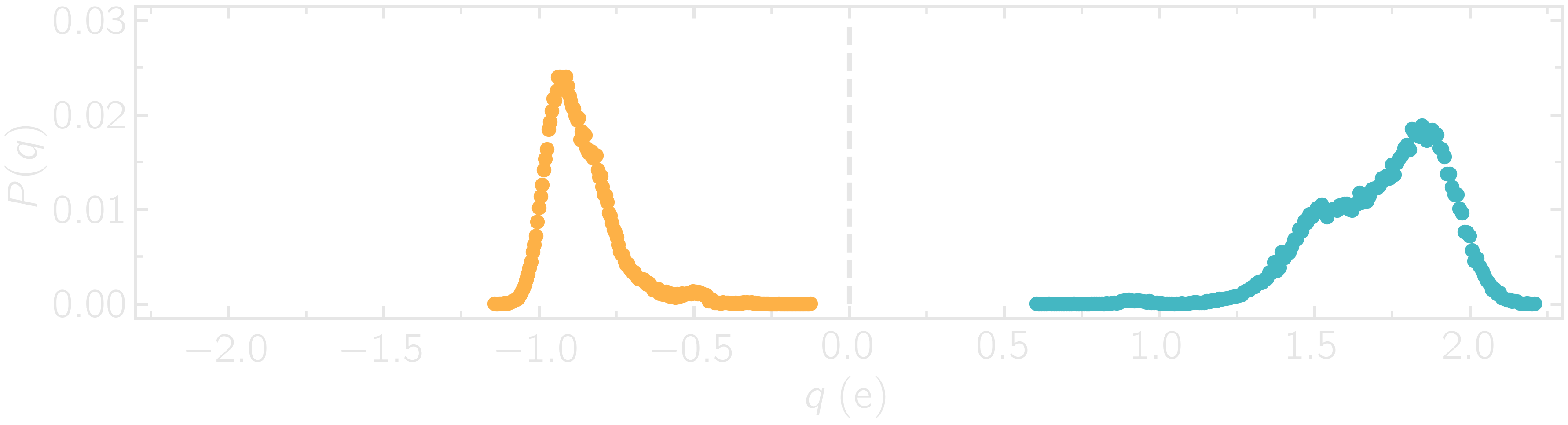 Distribution charge of silica and oxygen during equilibration with reaxff