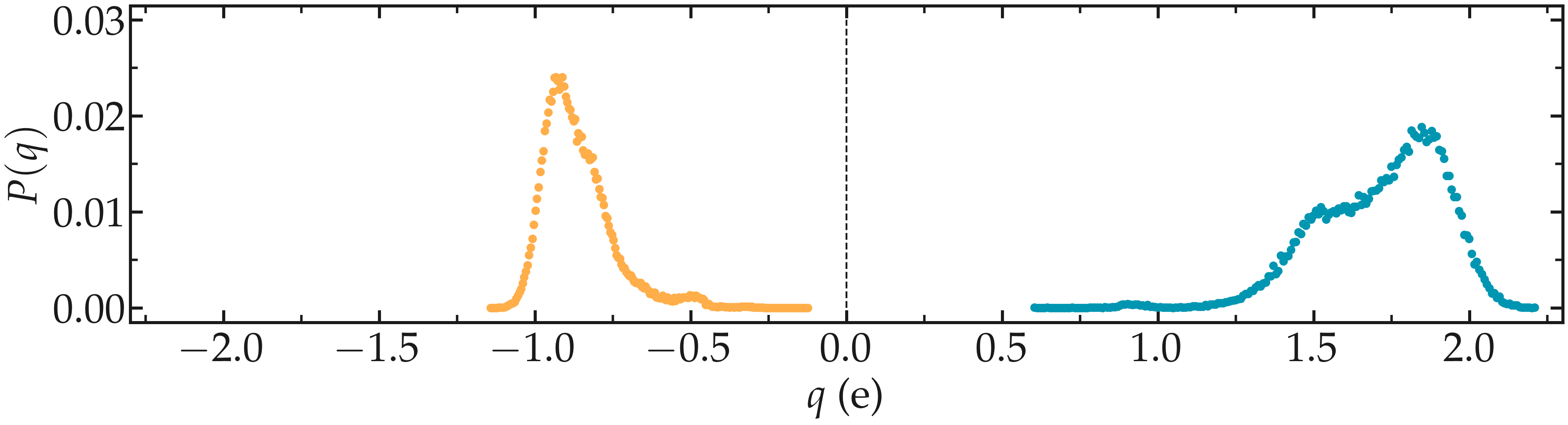 Distribution charge of silica and oxygen during equilibration with reaxff