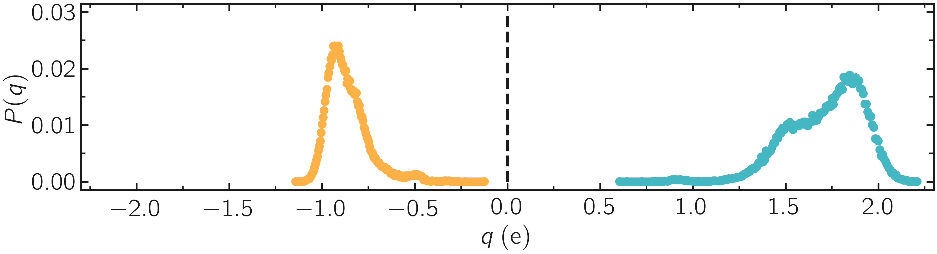 Distribution charge of silica and oxygen during equilibration with reaxff