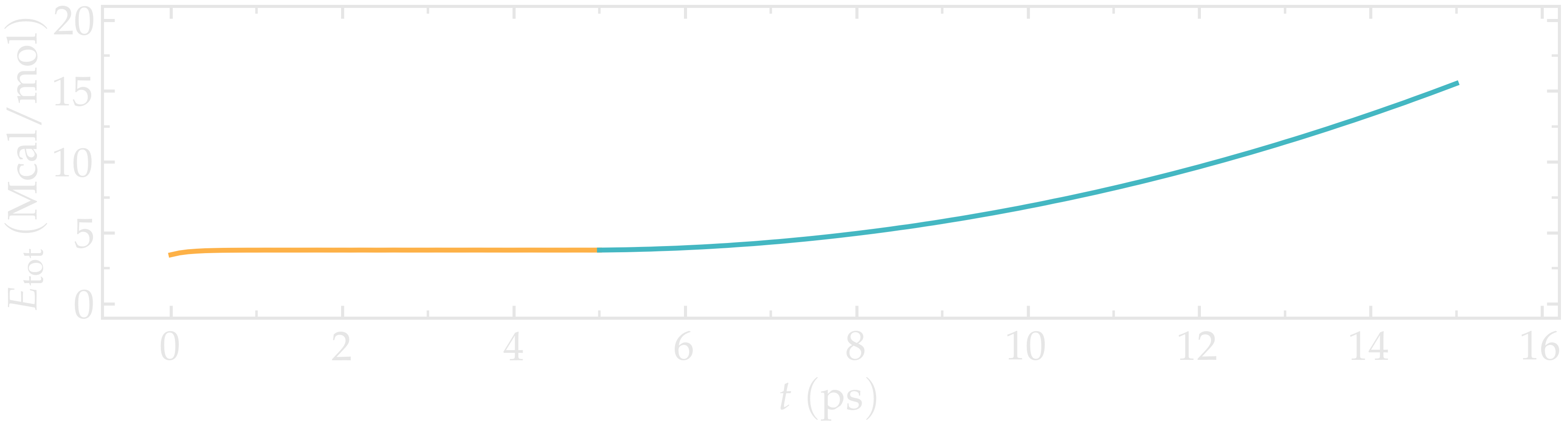 energy of the CNT with time - lammps molecular dynamics