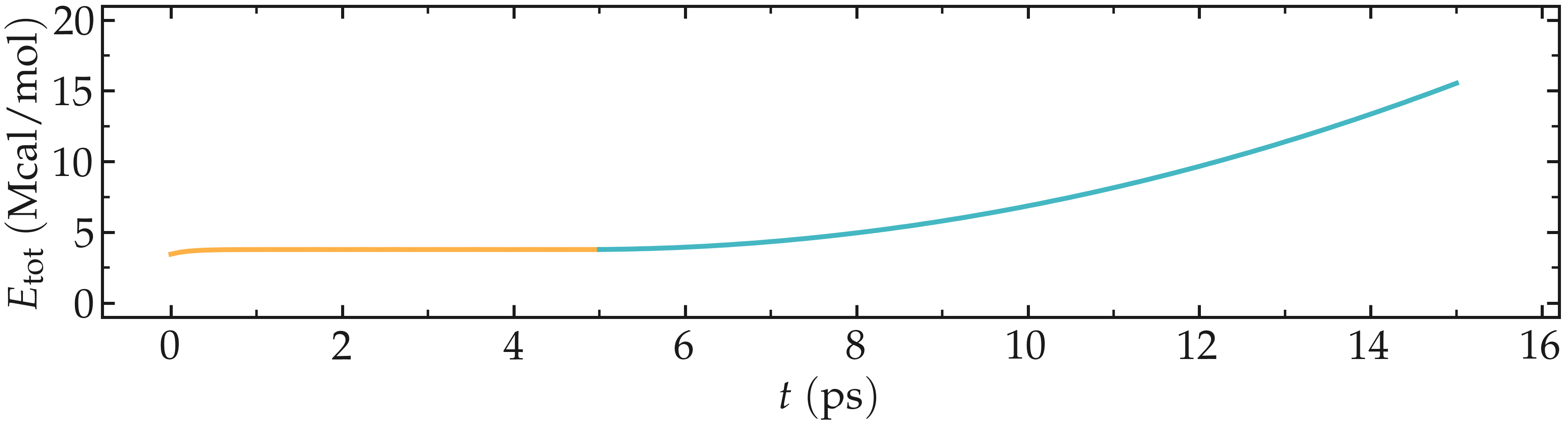 energy of the CNT with time - lammps molecular dynamics