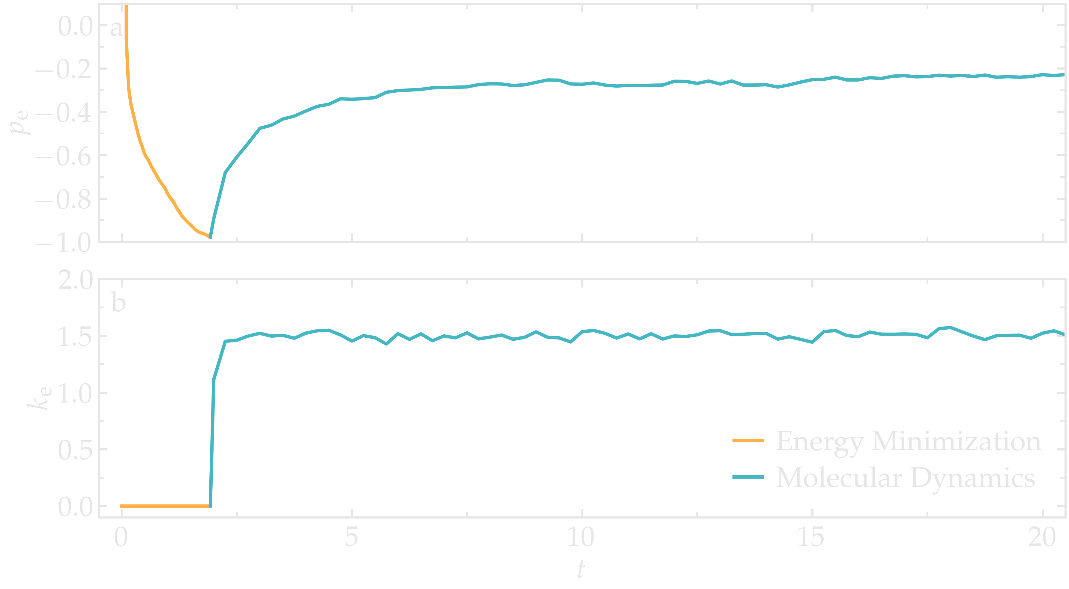 Result tutorial molecular dynamics simulation: Energy plot over time