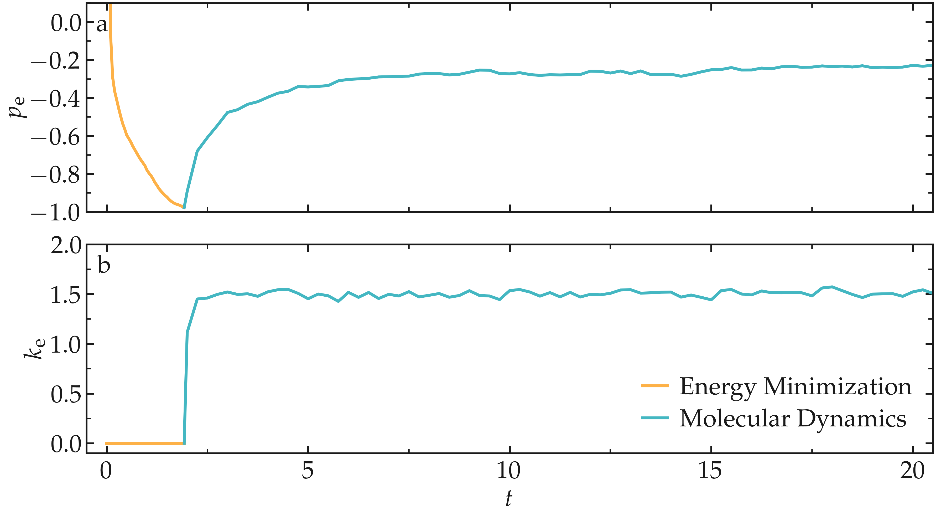 Result tutorial molecular dynamics simulation: Energy plot over time