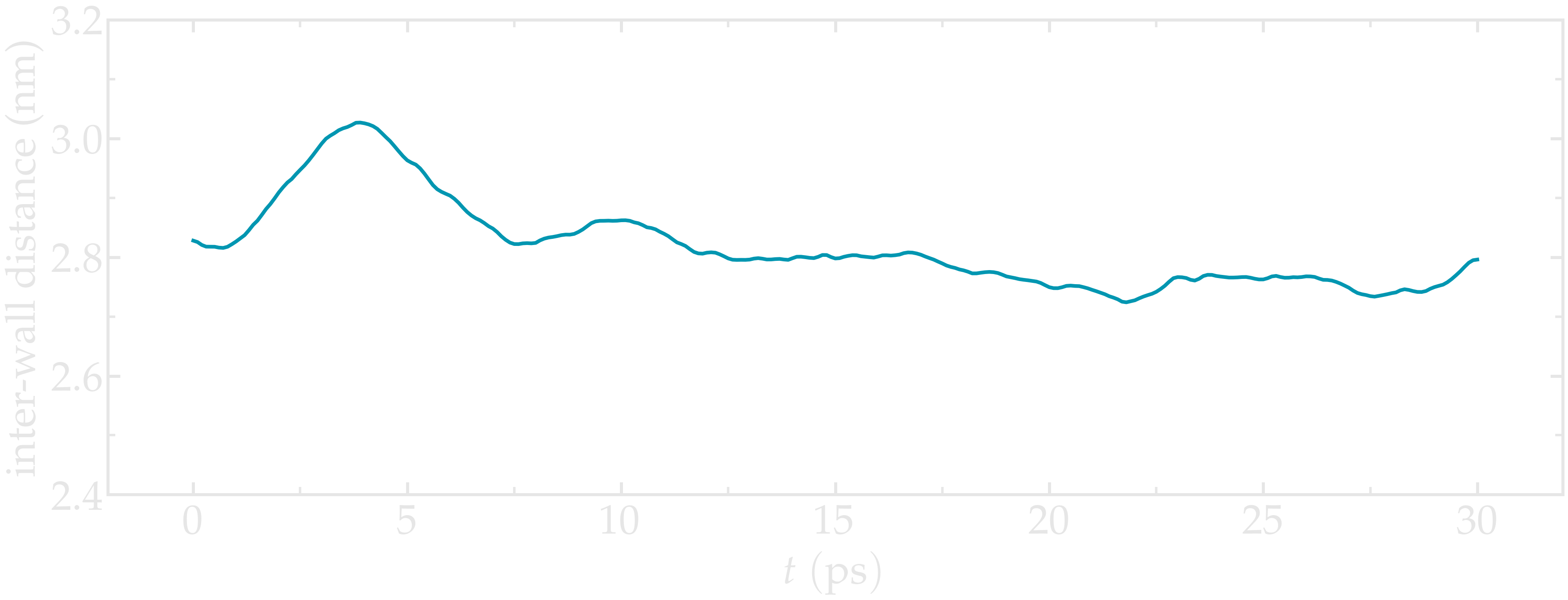 Plot showing the distance between the walls as a function of time.