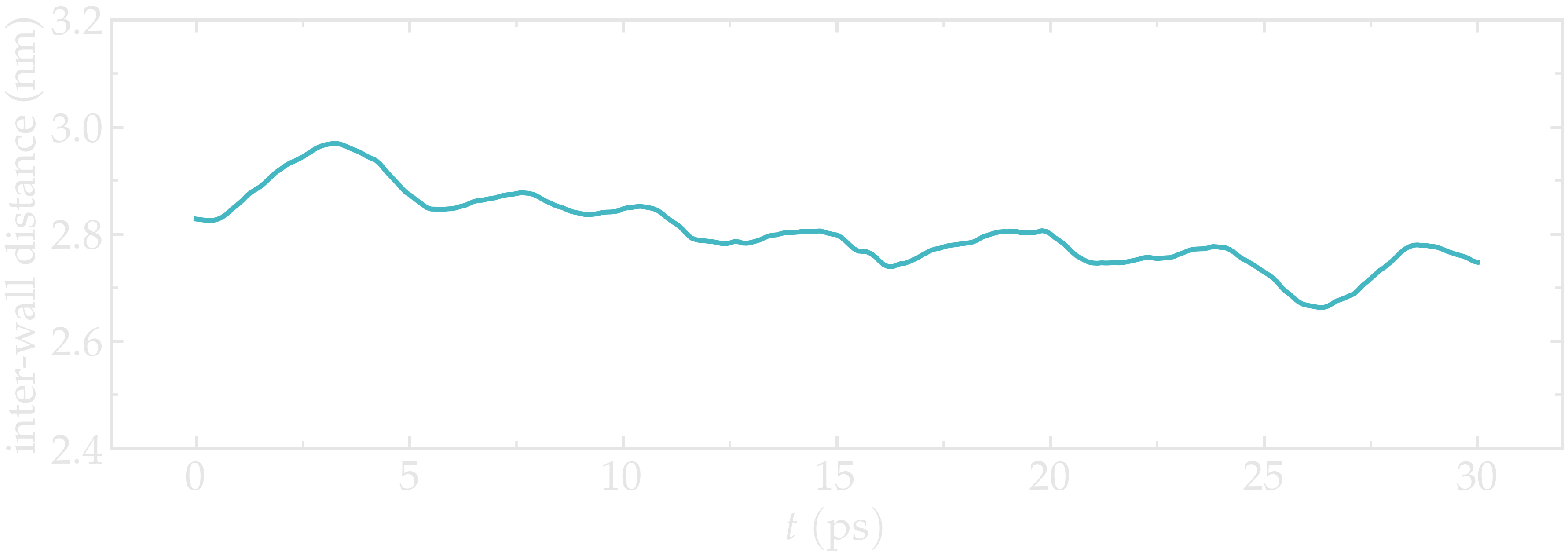 Plot showing the distance between the walls as a function of time.