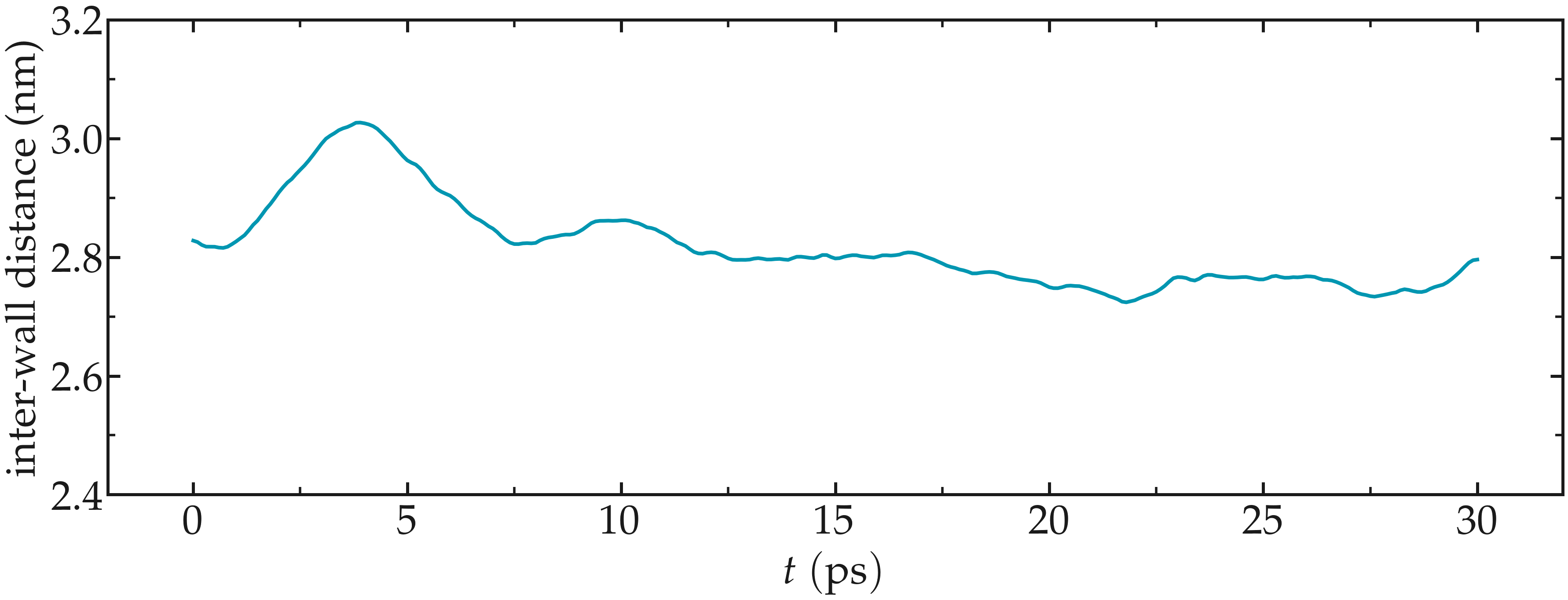 Plot showing the distance between the walls as a function of time.