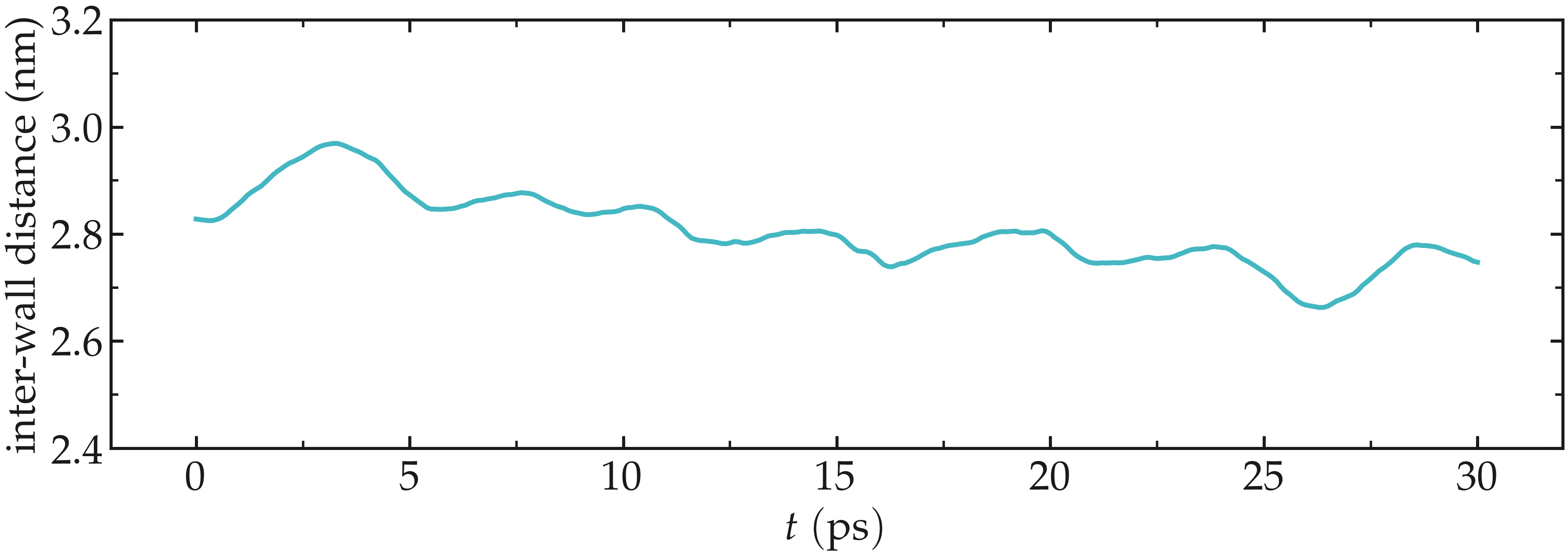 Plot showing the distance between the walls as a function of time.