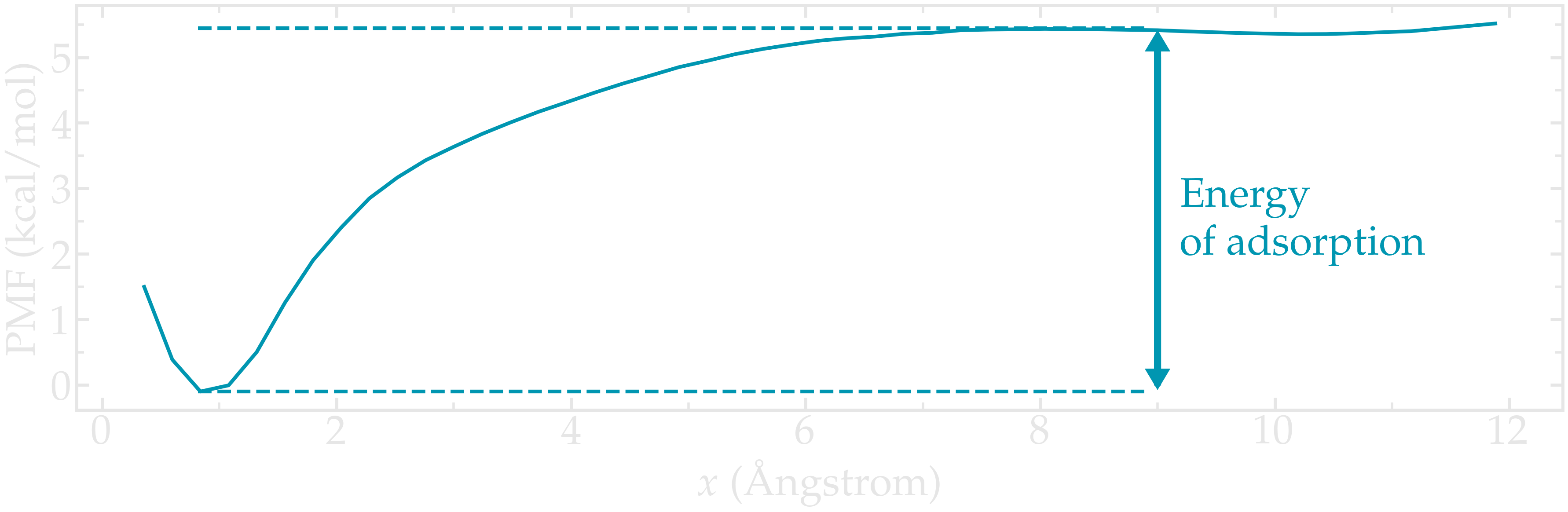 PMF for ethanol molecule next to NaCl