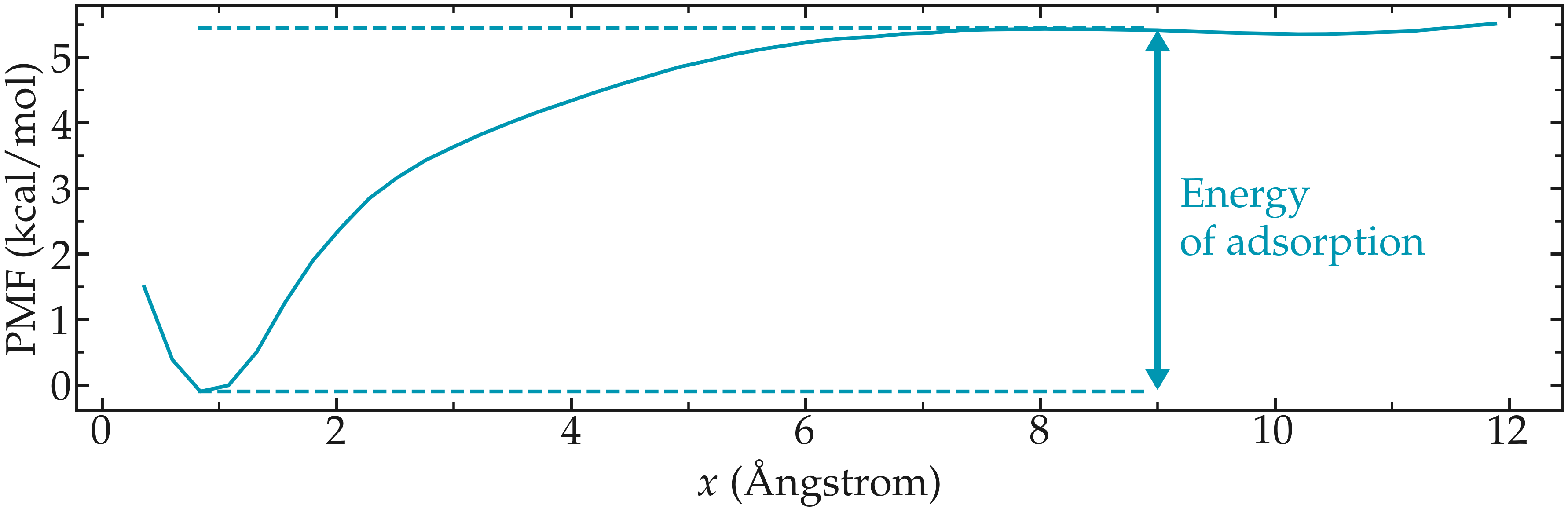 PMF for ethanol molecule next to NaCl