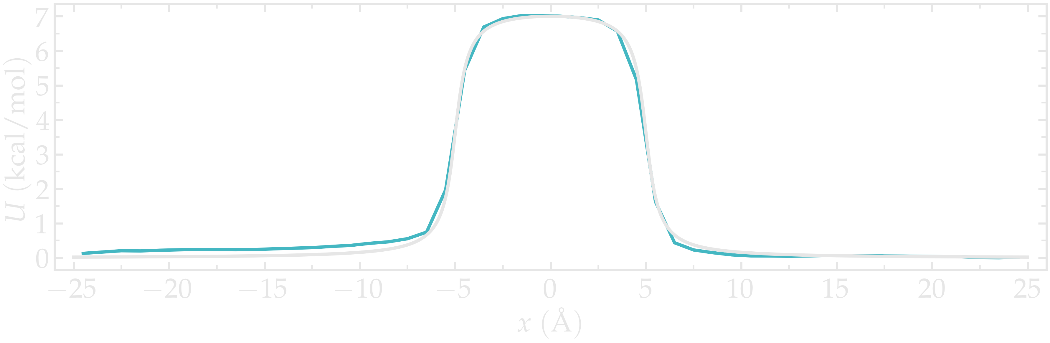 Result of the umbrella sampling