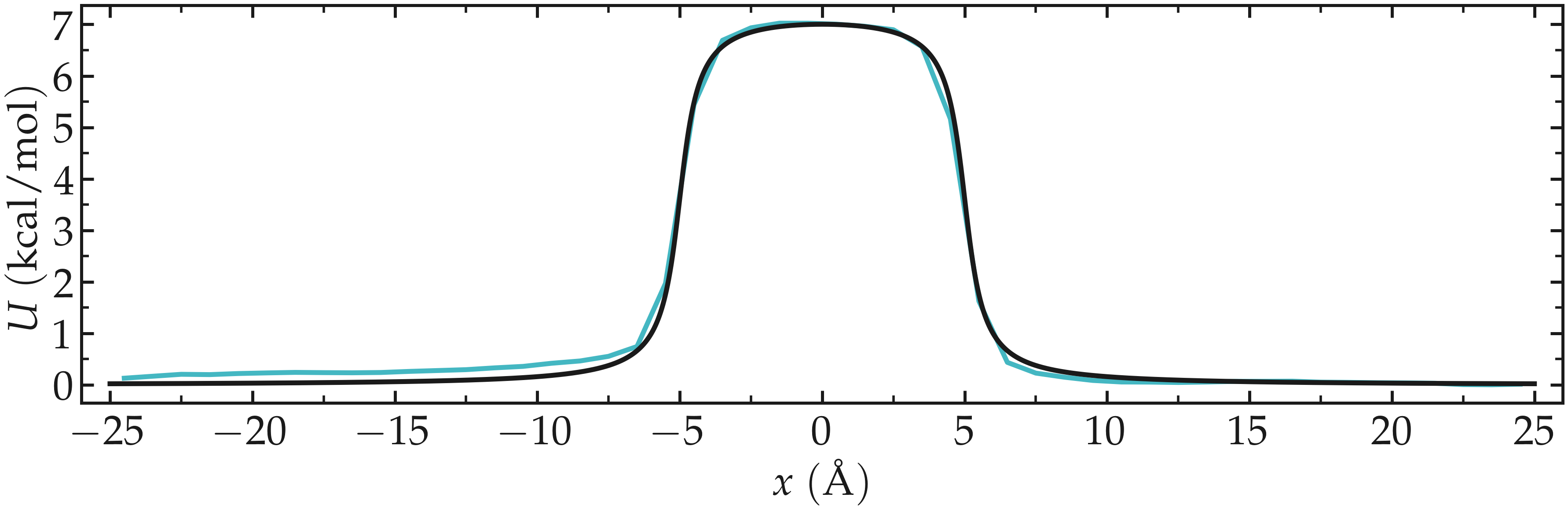 Result of the umbrella sampling