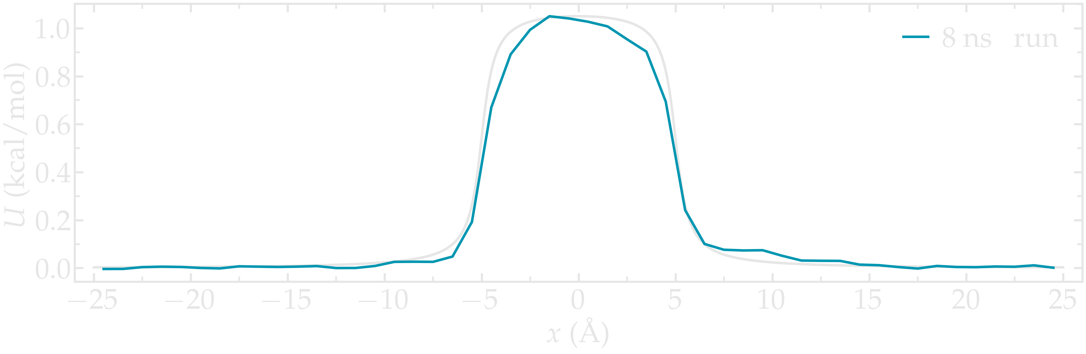 Averaged density profile