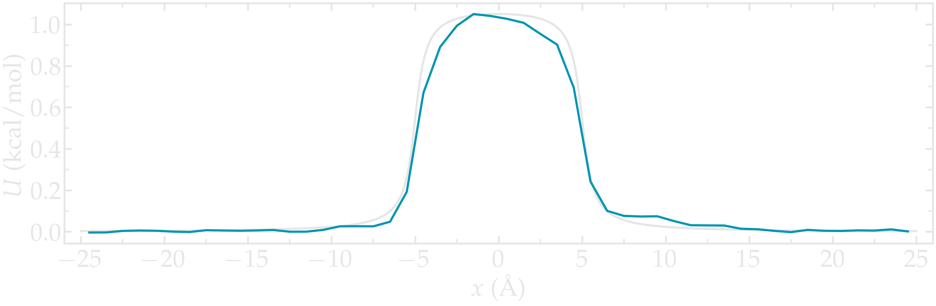 Averaged density profile