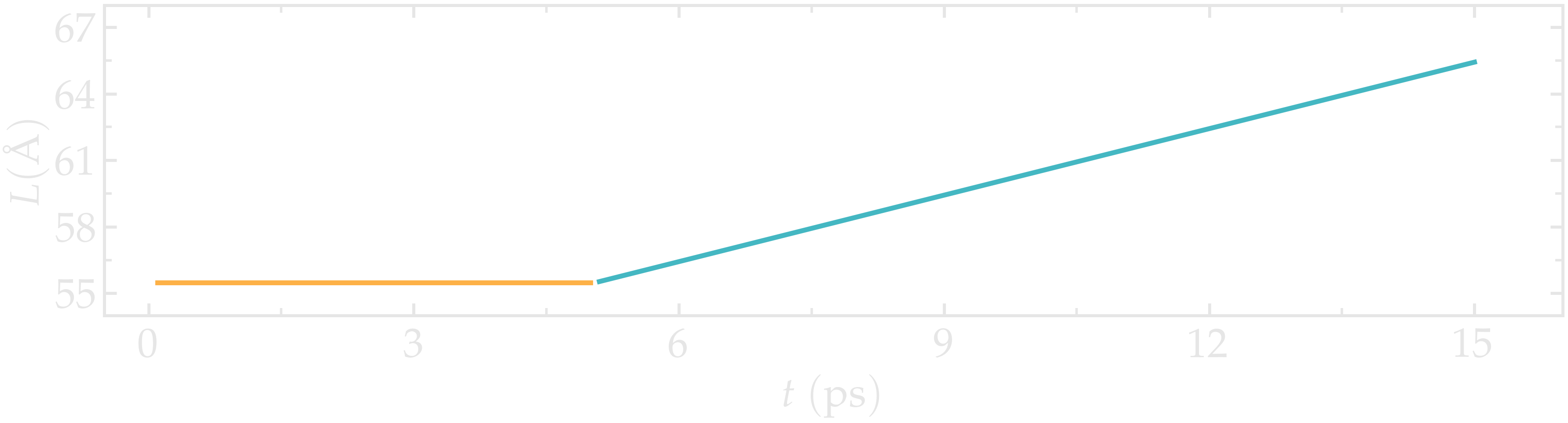 length of the CNT with time - lammps molecular dynamics