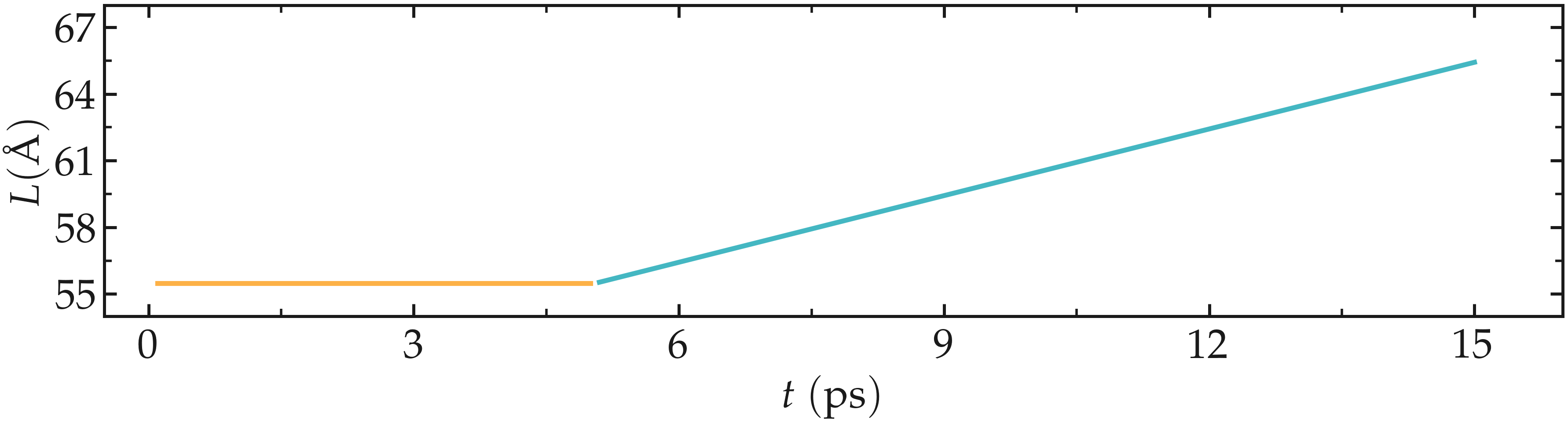 length of the CNT with time - lammps molecular dynamics