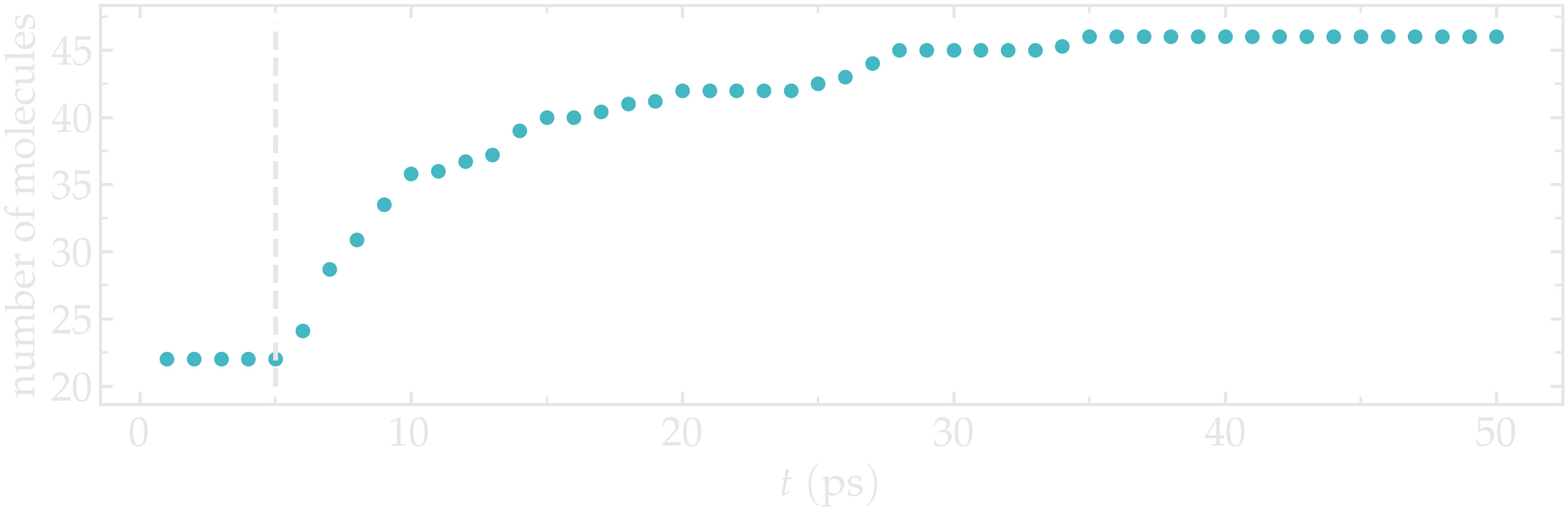 number of water molecules added by the LAMMPS gcmc