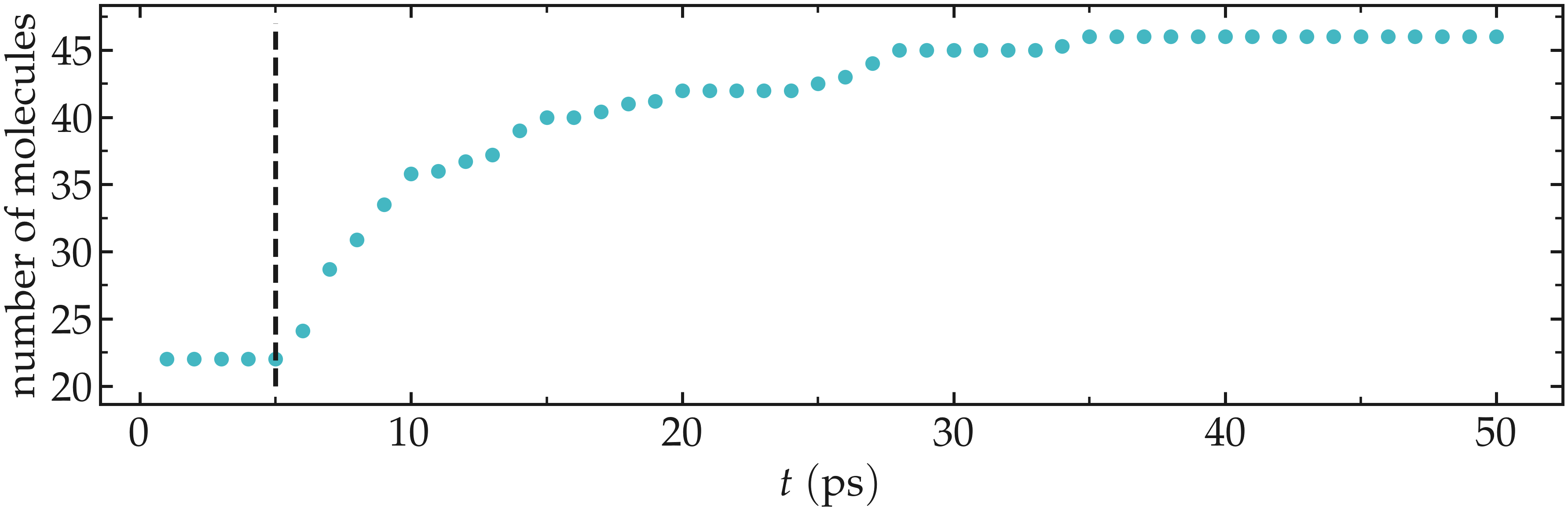 number of water molecules added by the LAMMPS gcmc